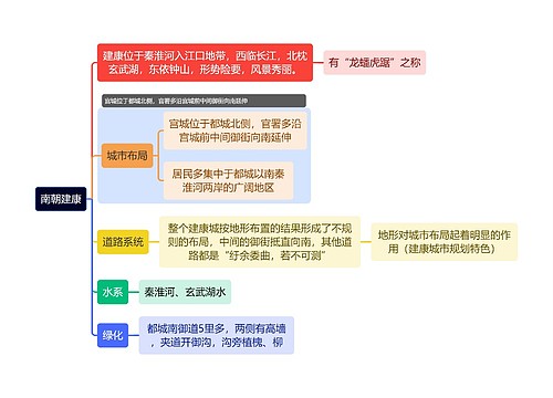 建筑学知识南朝建康思维导图