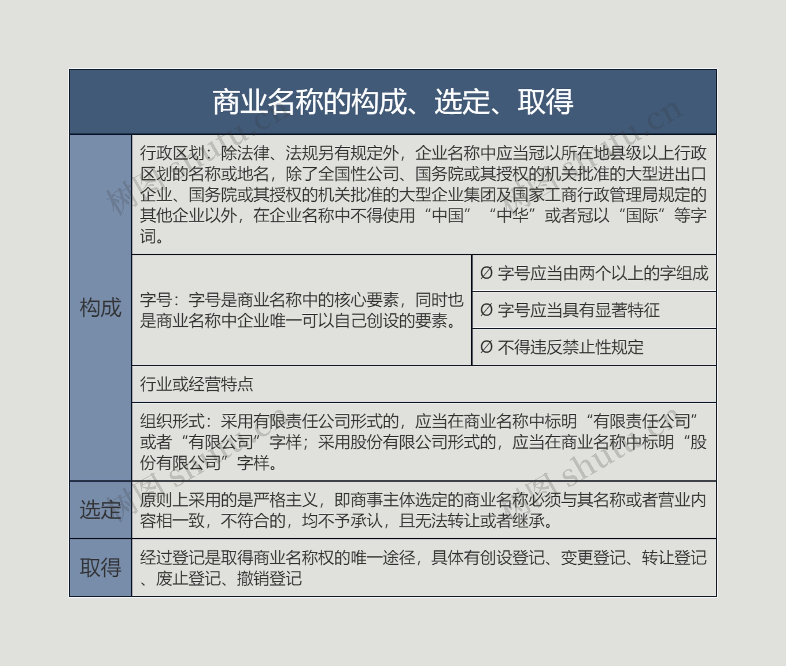 商业名称的构成、选定、取得的思维导图