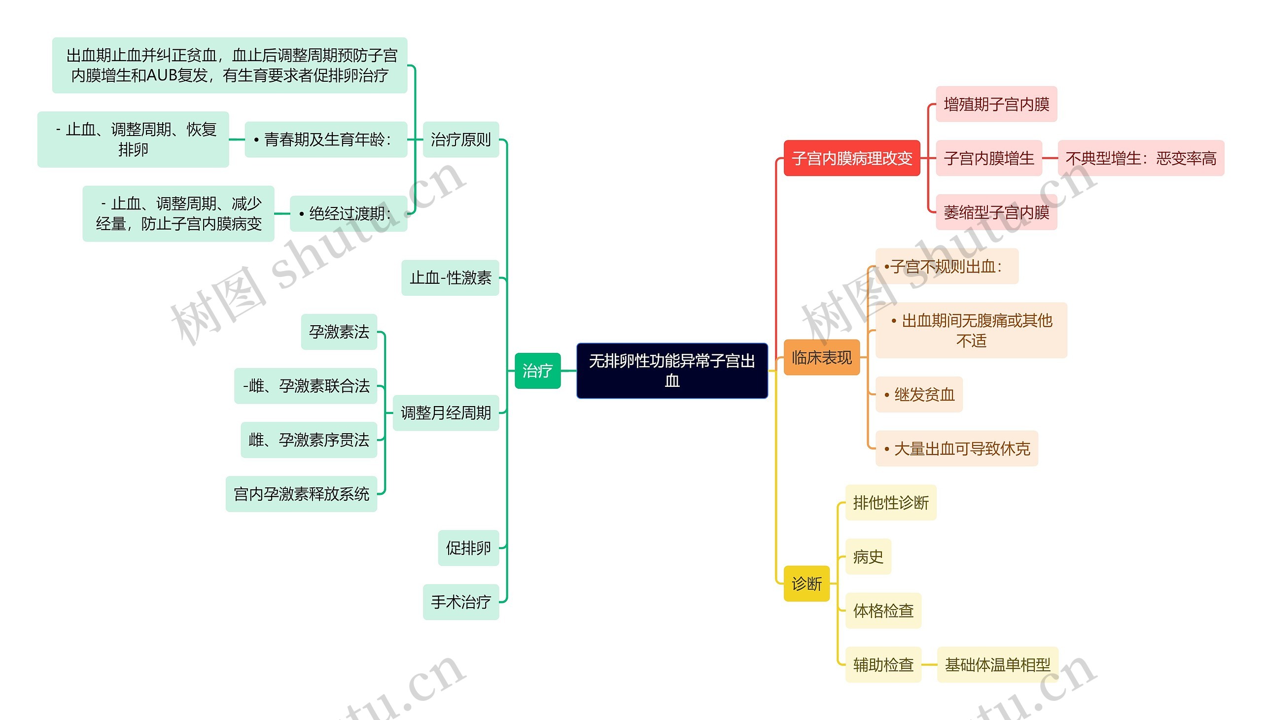 医学知识无排卵性功能异常子宫出血思维导图