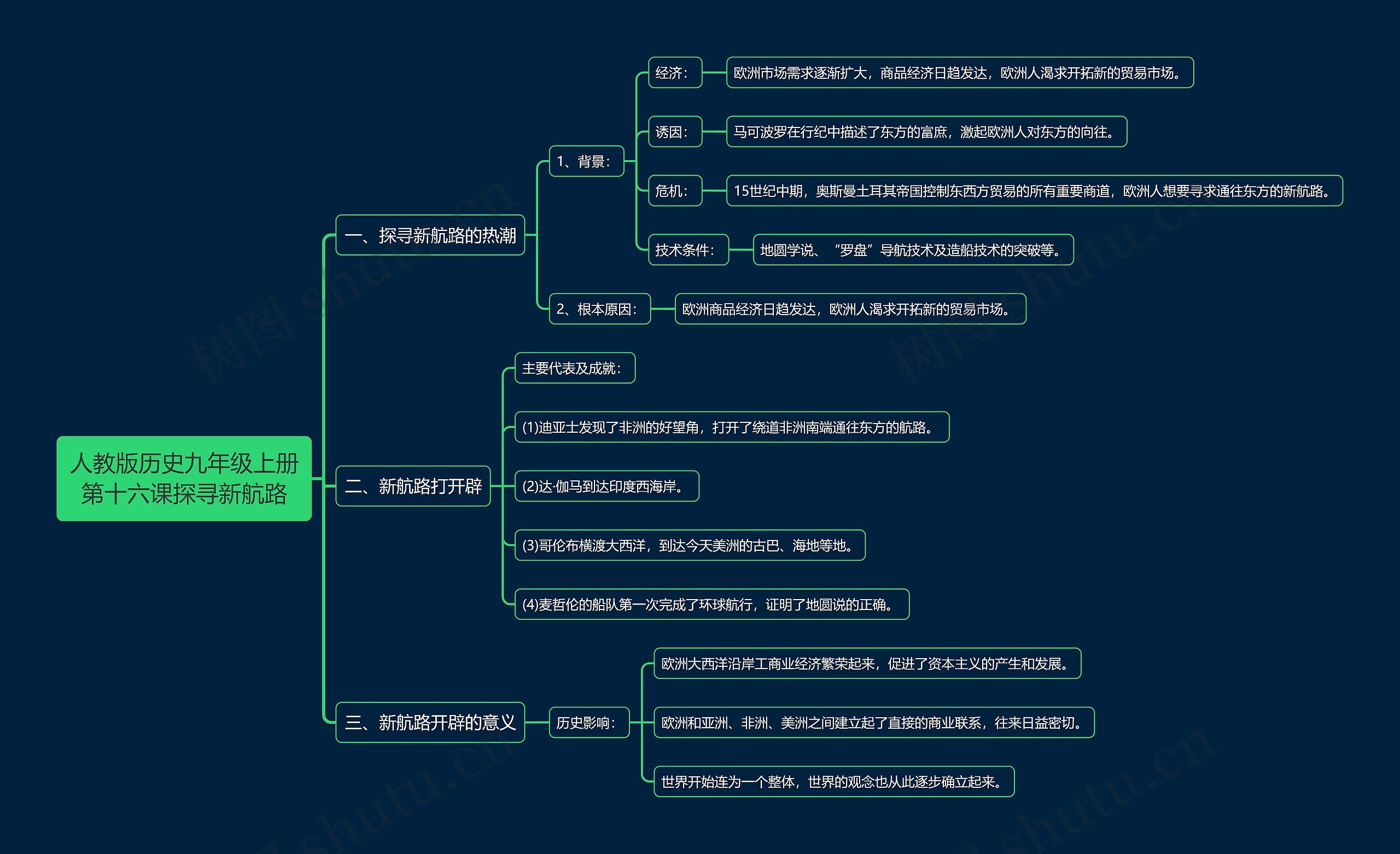 人教版历史九年级上册第十六课探寻新航路思维导图