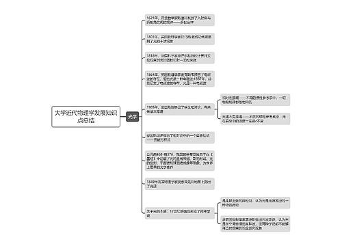 大学近代物理学发展知识点总结