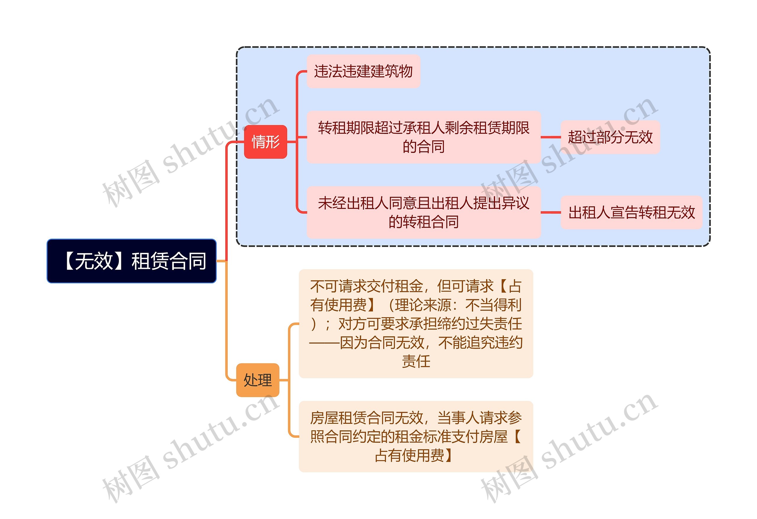 法学知识【无效】租赁合同思维导图