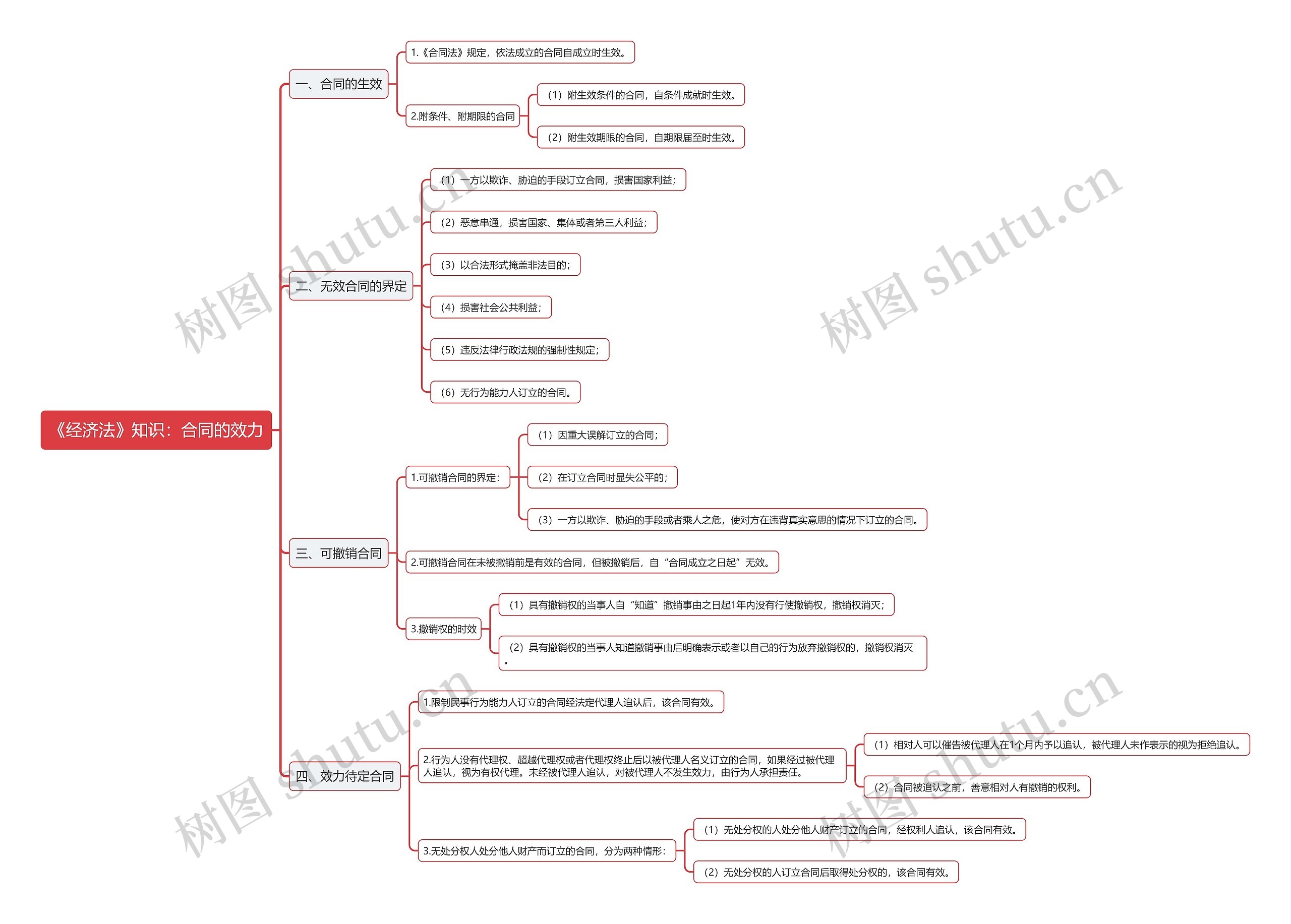 《经济法》知识：合同的效力思维导图