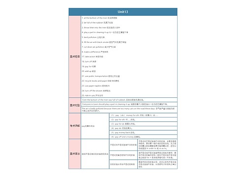 人教版英语九年级上册Unit13思维导图