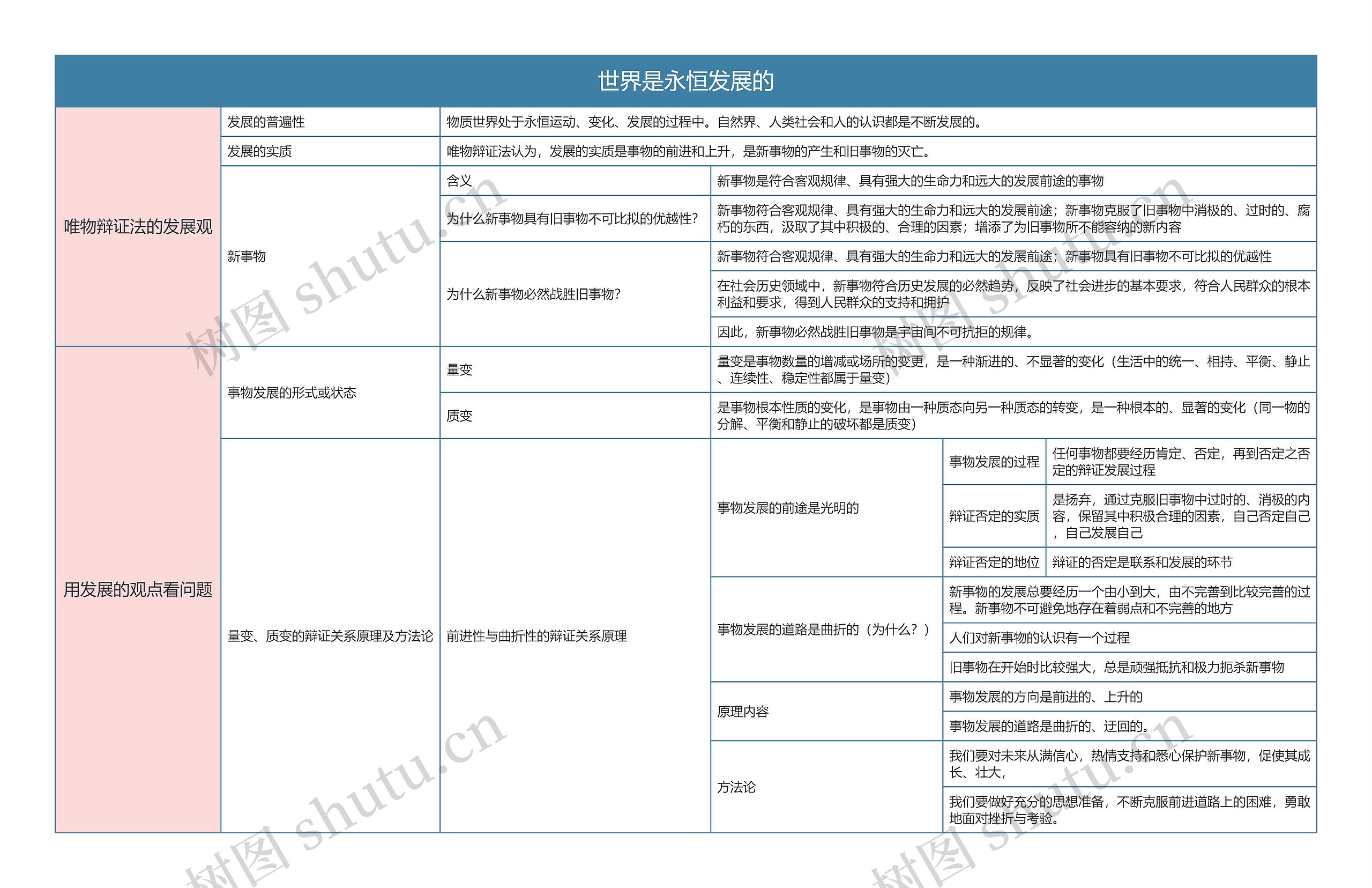 部编版政治必修四第一单元世界是永恒发展的思维导图