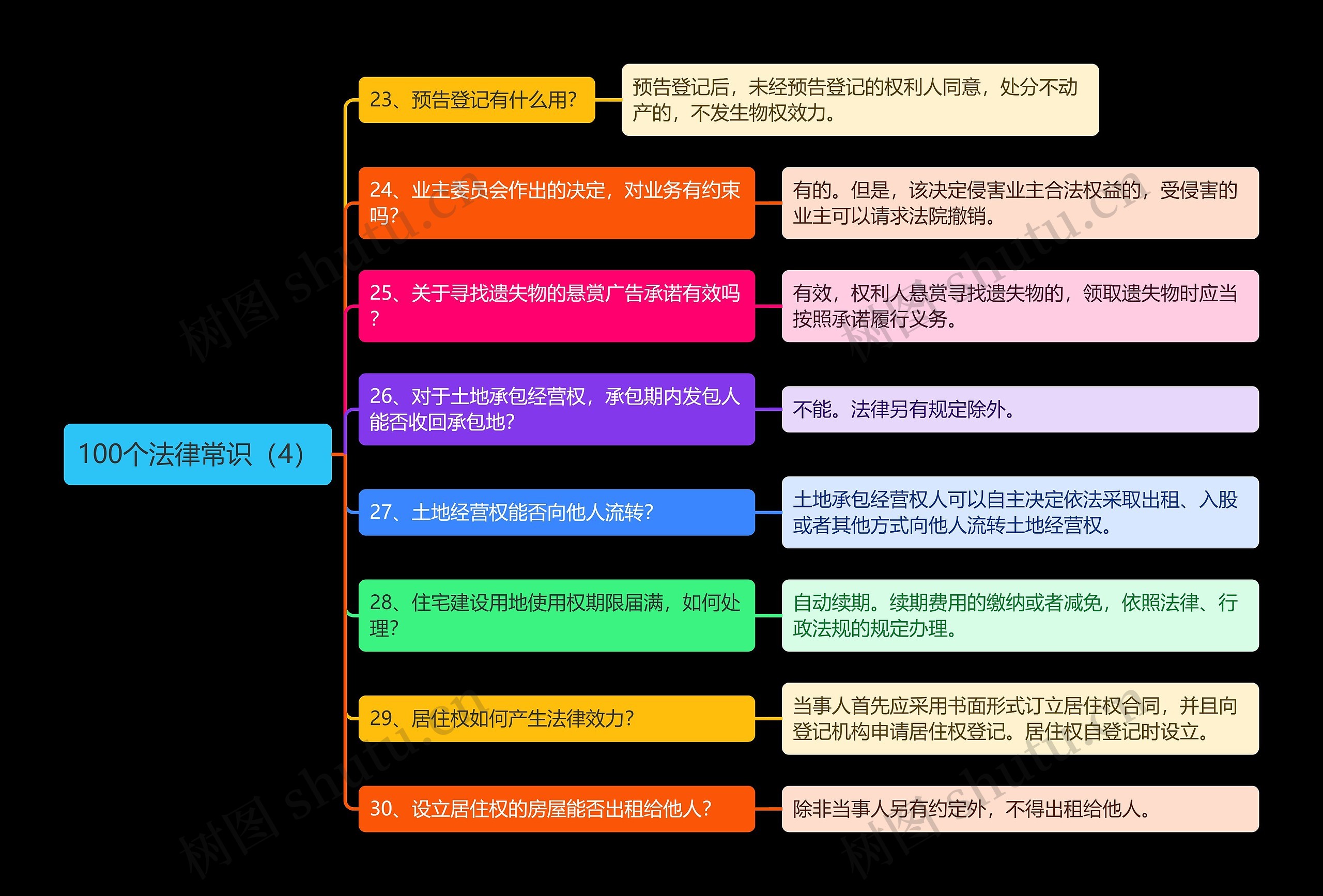 《100个法律常识（4）》思维导图