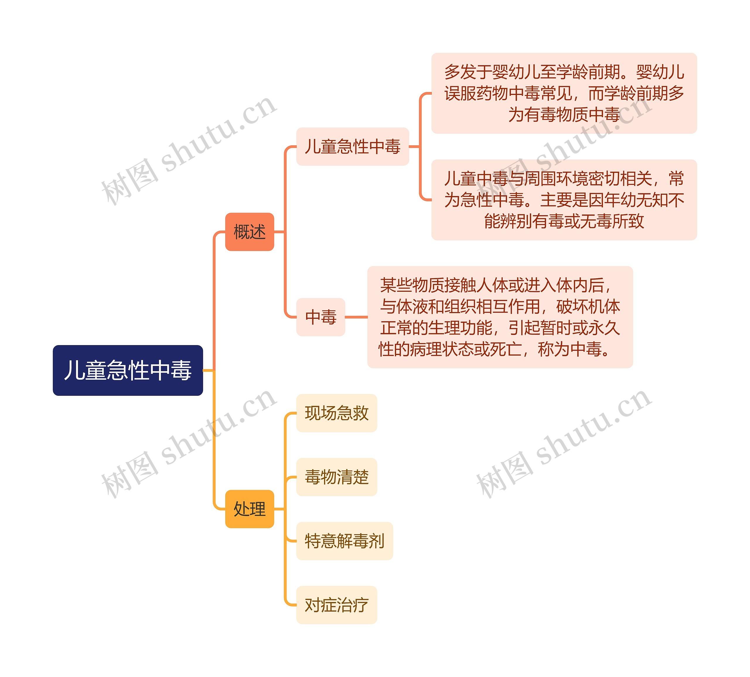 医学知识儿童急性中毒思维导图