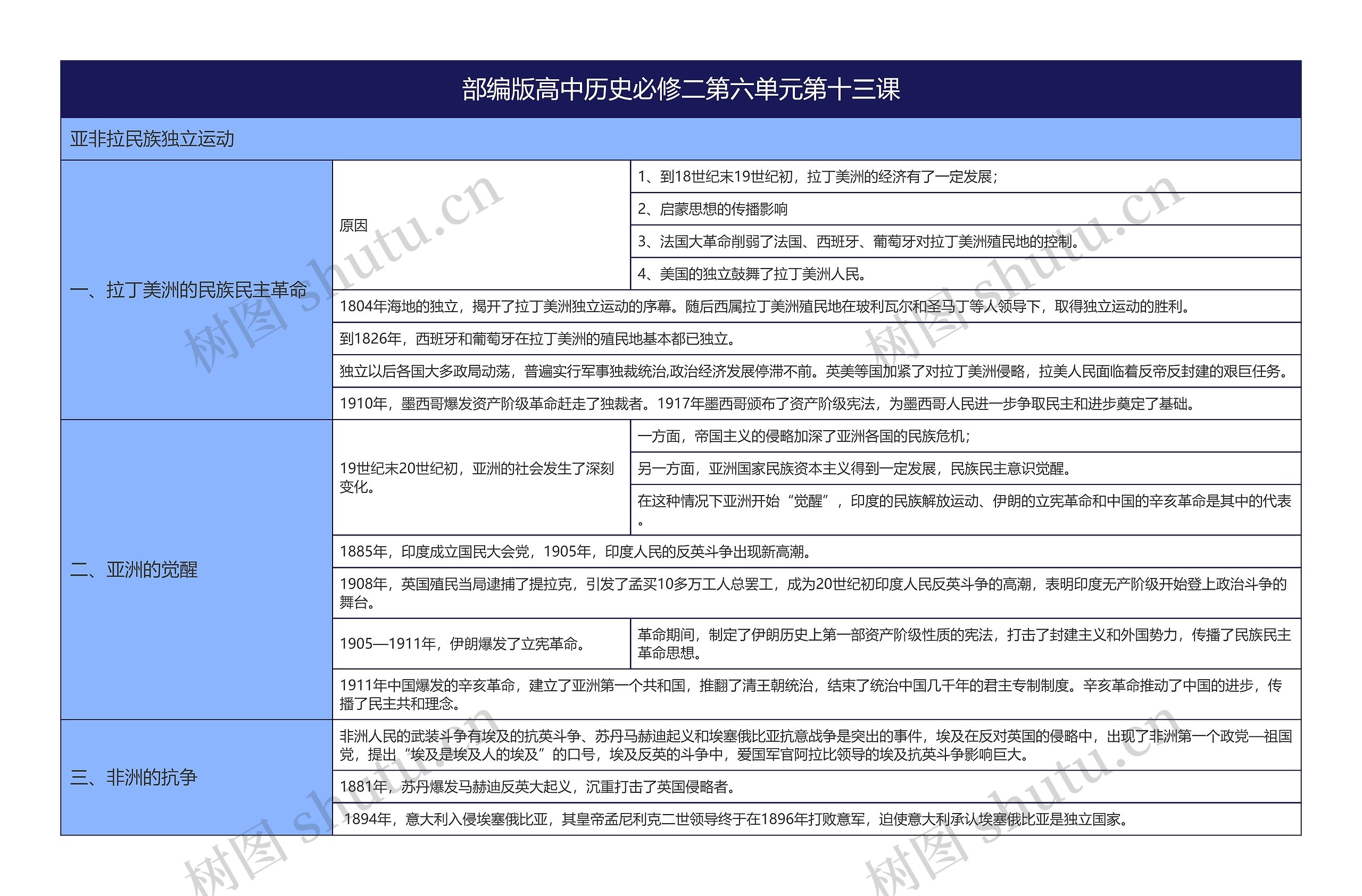 部编版高中历史必修二第六单元第十三课