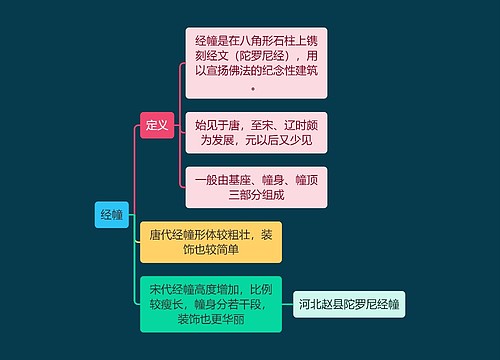 建筑工程学经幢思维导图