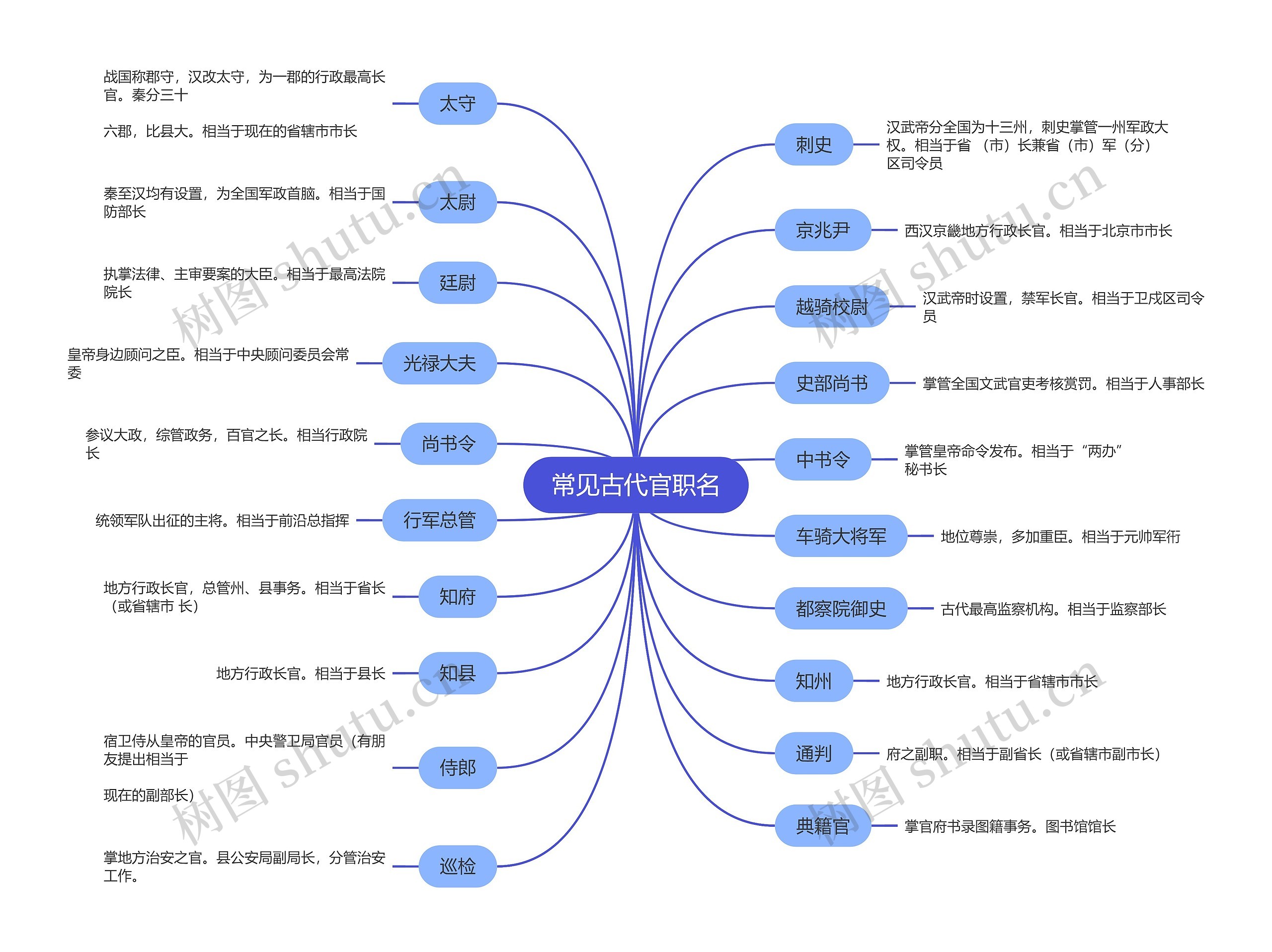 常见古代官职名思维导图