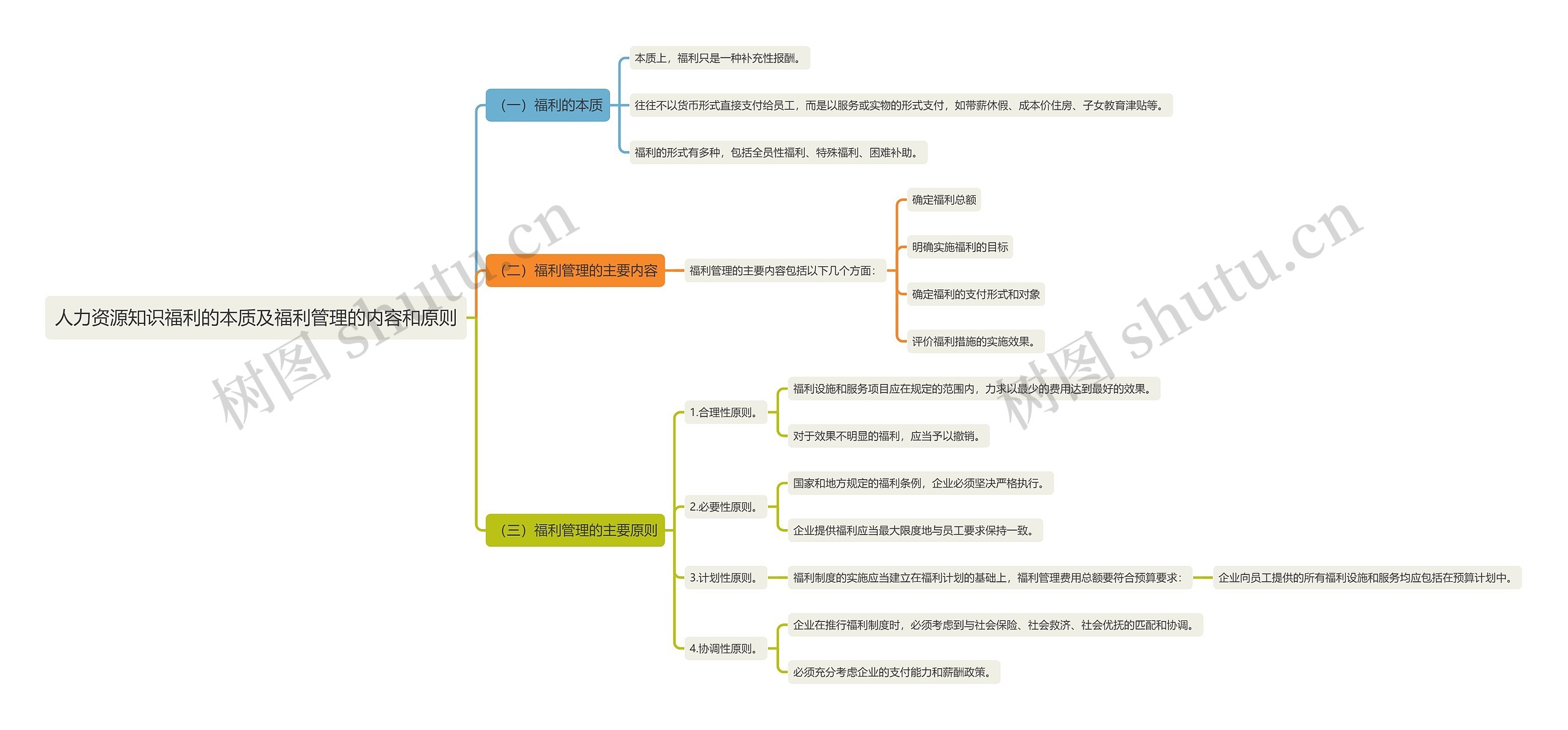 人力资源知识福利及福利管理思维导图
