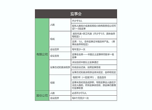 商法  监事会思维导图