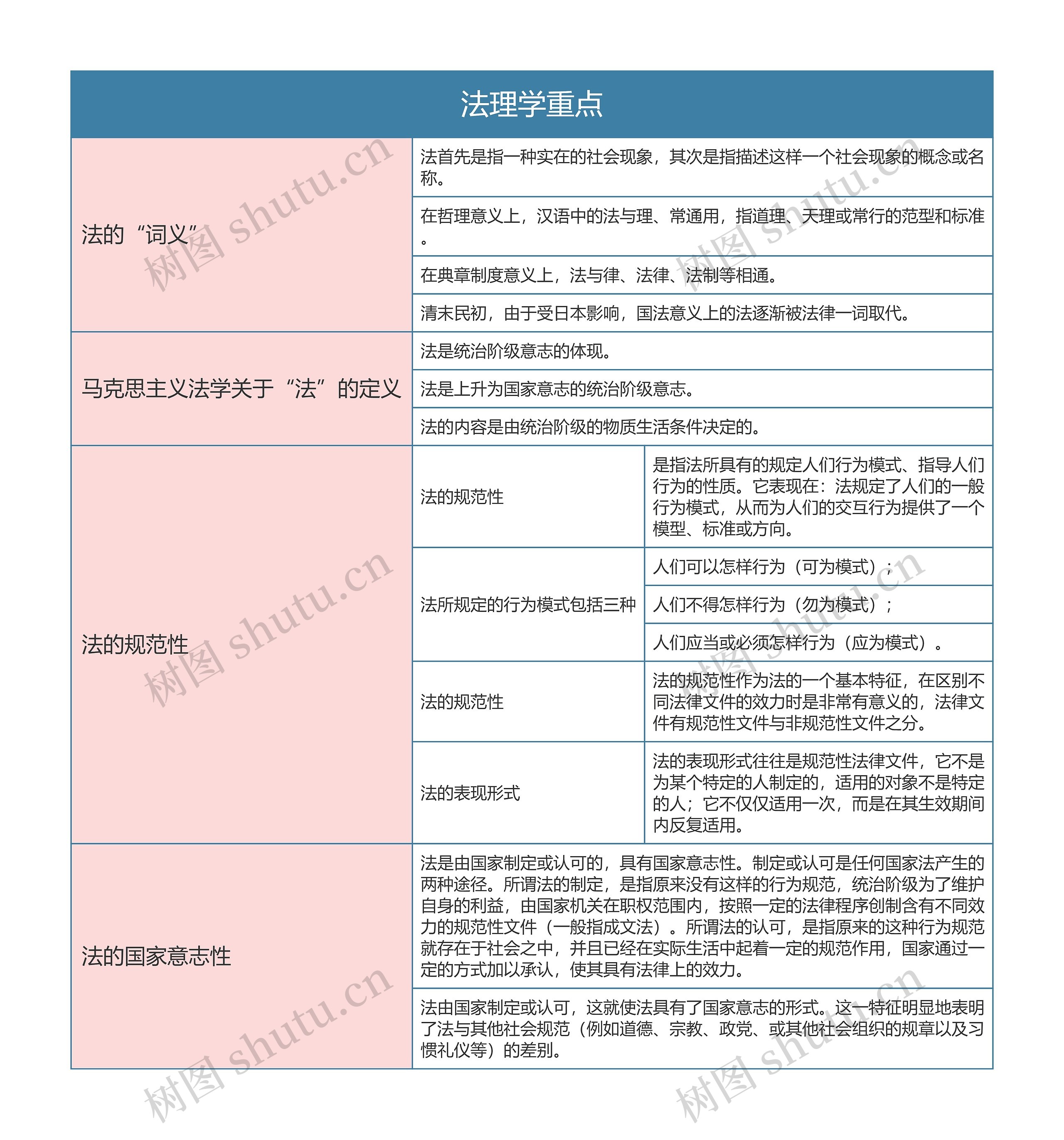 法理学重点思维导图