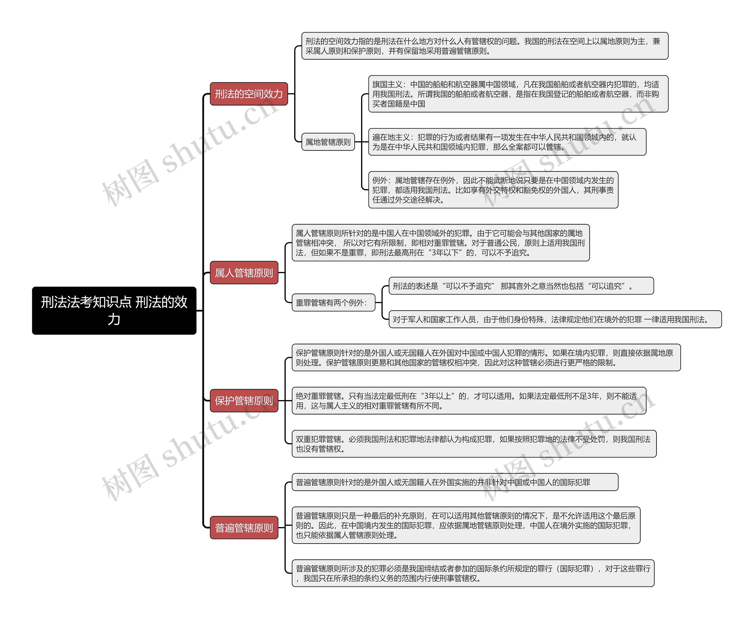 刑法法考知识点 刑法的效力思维导图