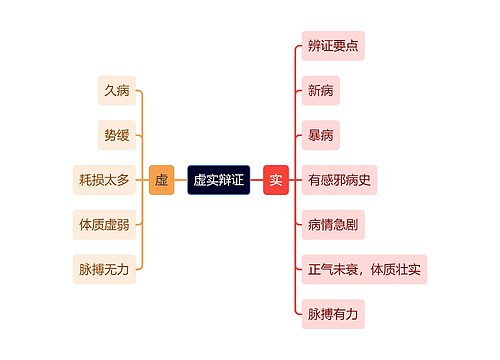 中医知识虚实辩证思维导图