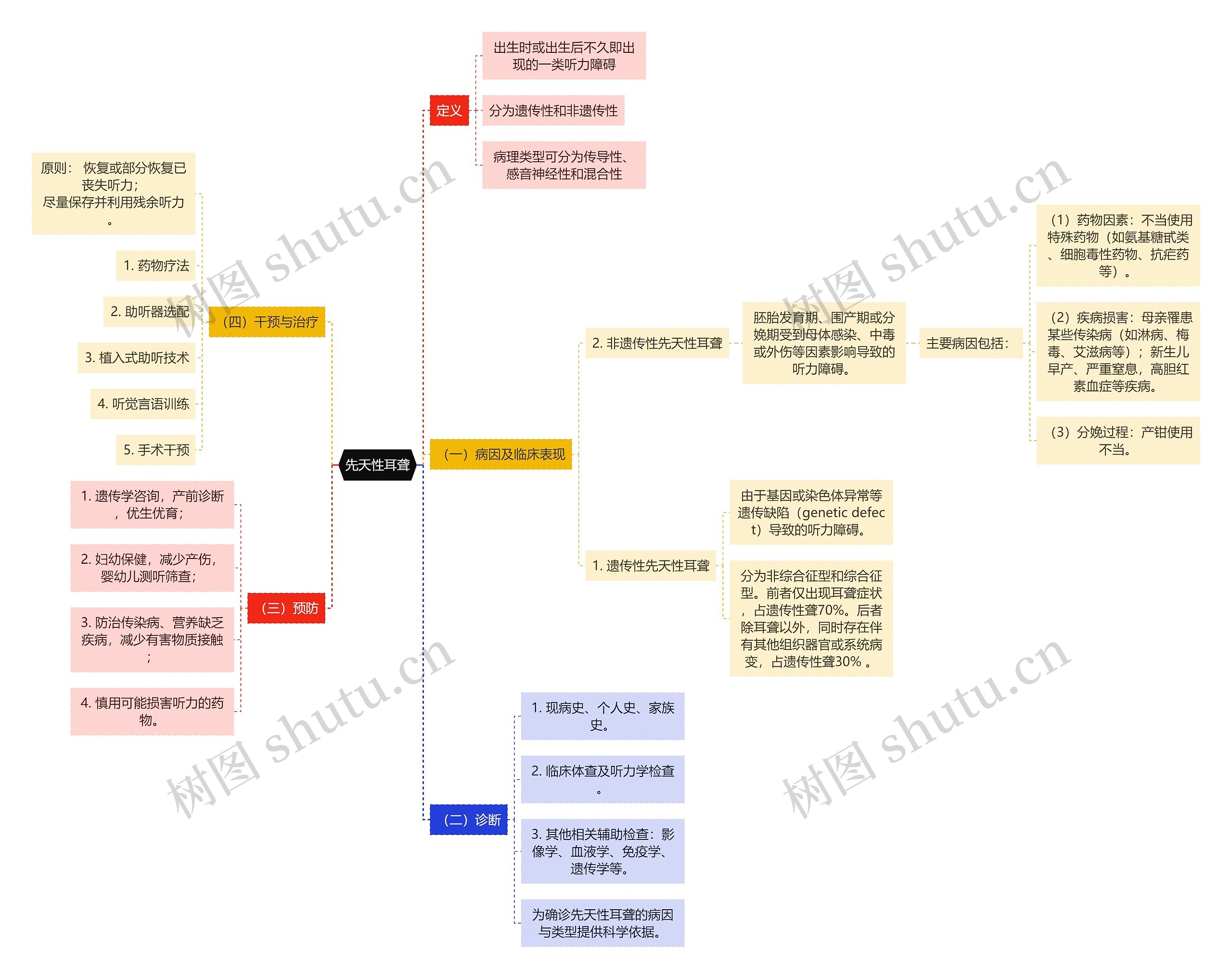 医学知识先天性耳聋思维导图