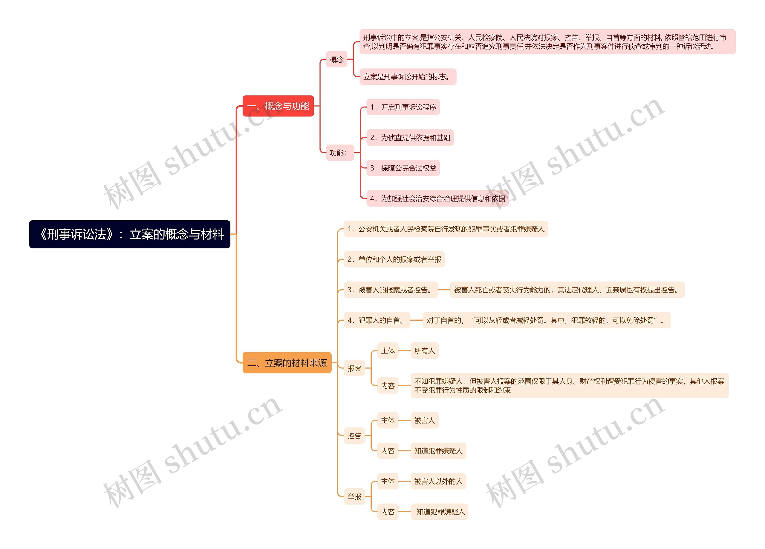 《刑事诉讼法》：立案的概念与材料思维导图