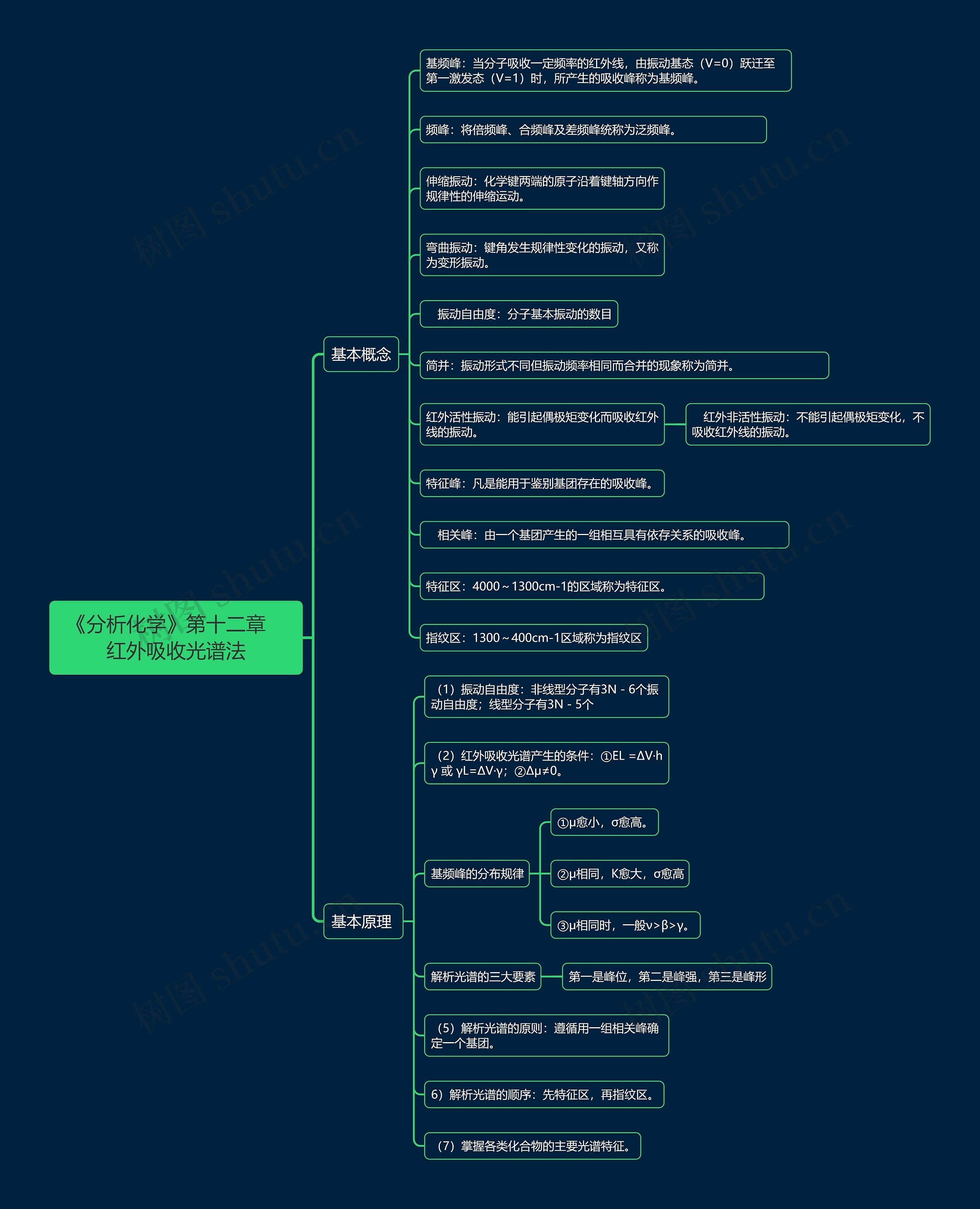 《分析化学》第十二章　红外吸收光谱法思维导图