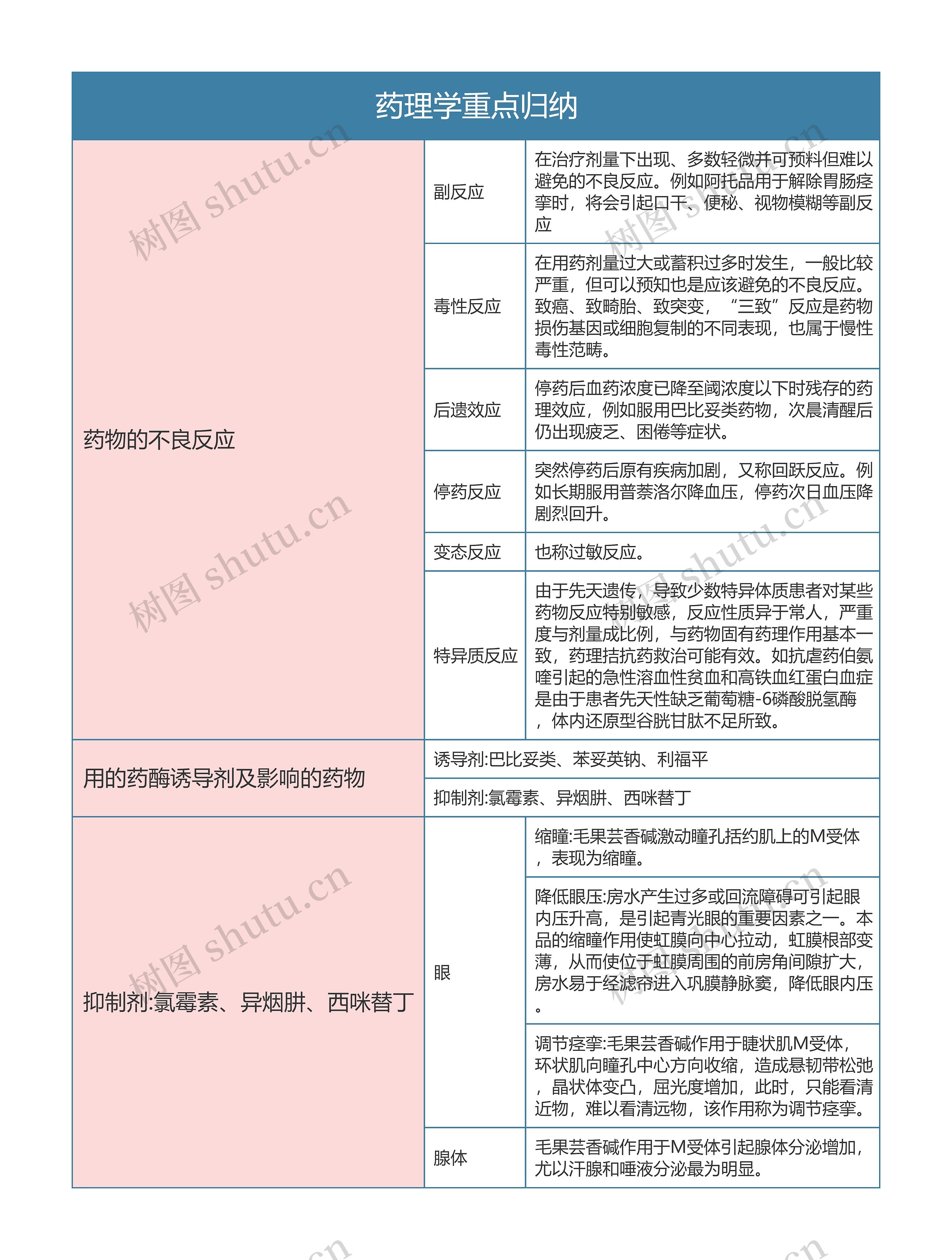 药理学重点归纳思维导图