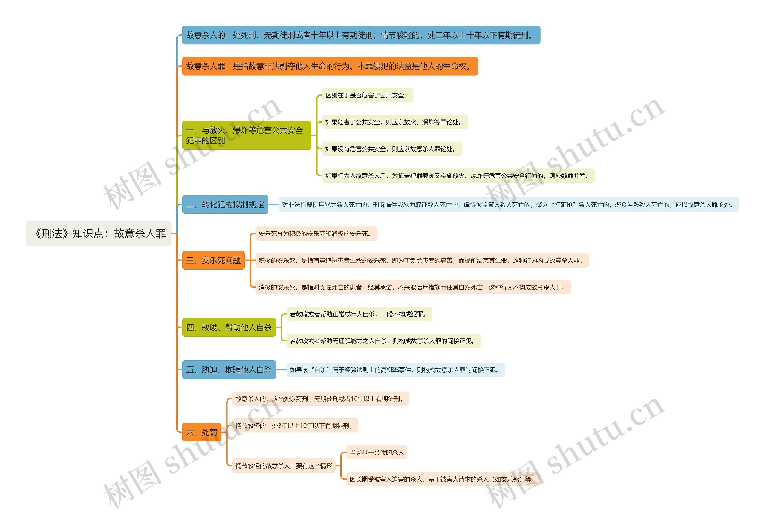 《刑法》知识点：故意杀人罪思维导图