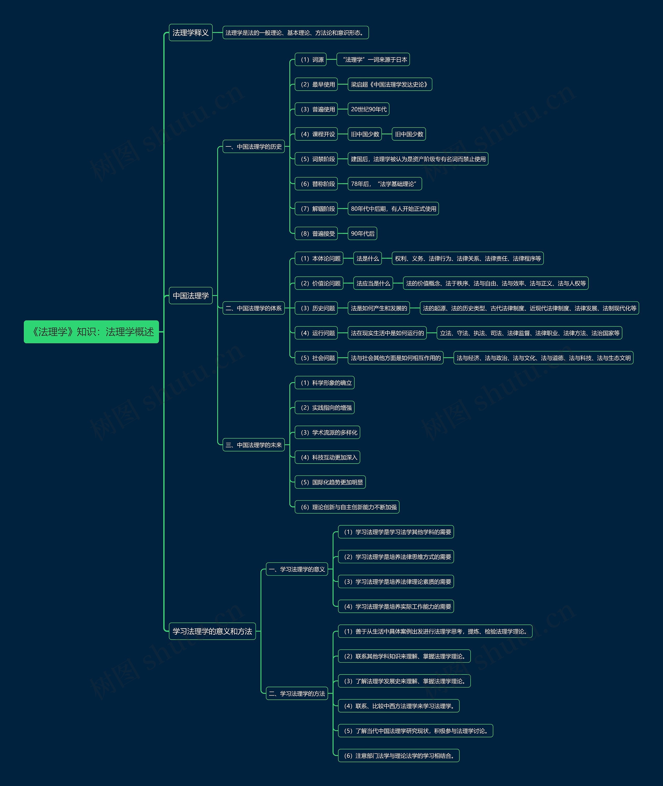 《法理学》知识：法理学概述思维导图