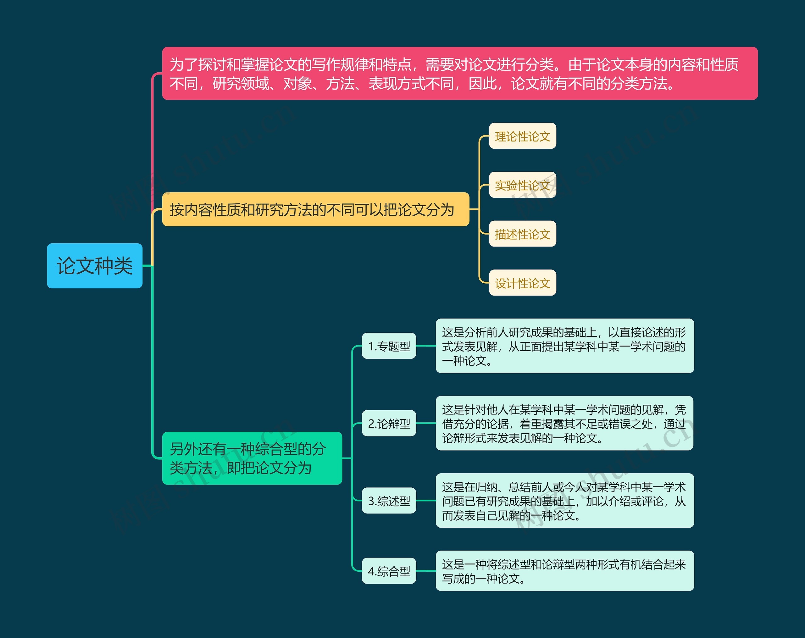 论文种类思维导图