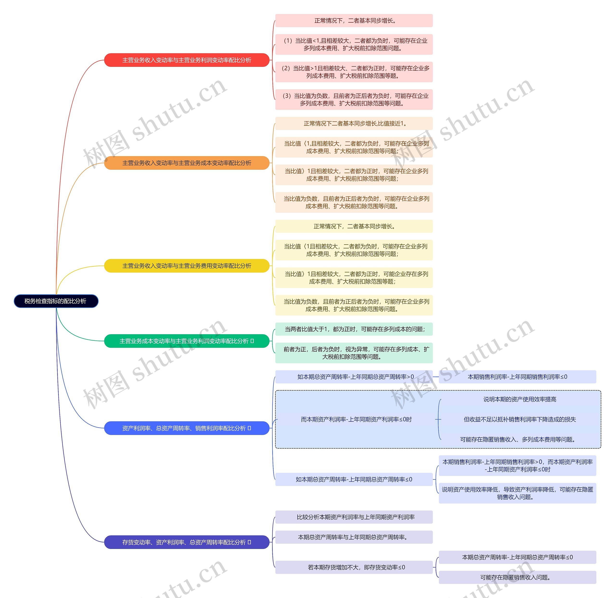 法学知识税务检查指标的配比分析思维导图