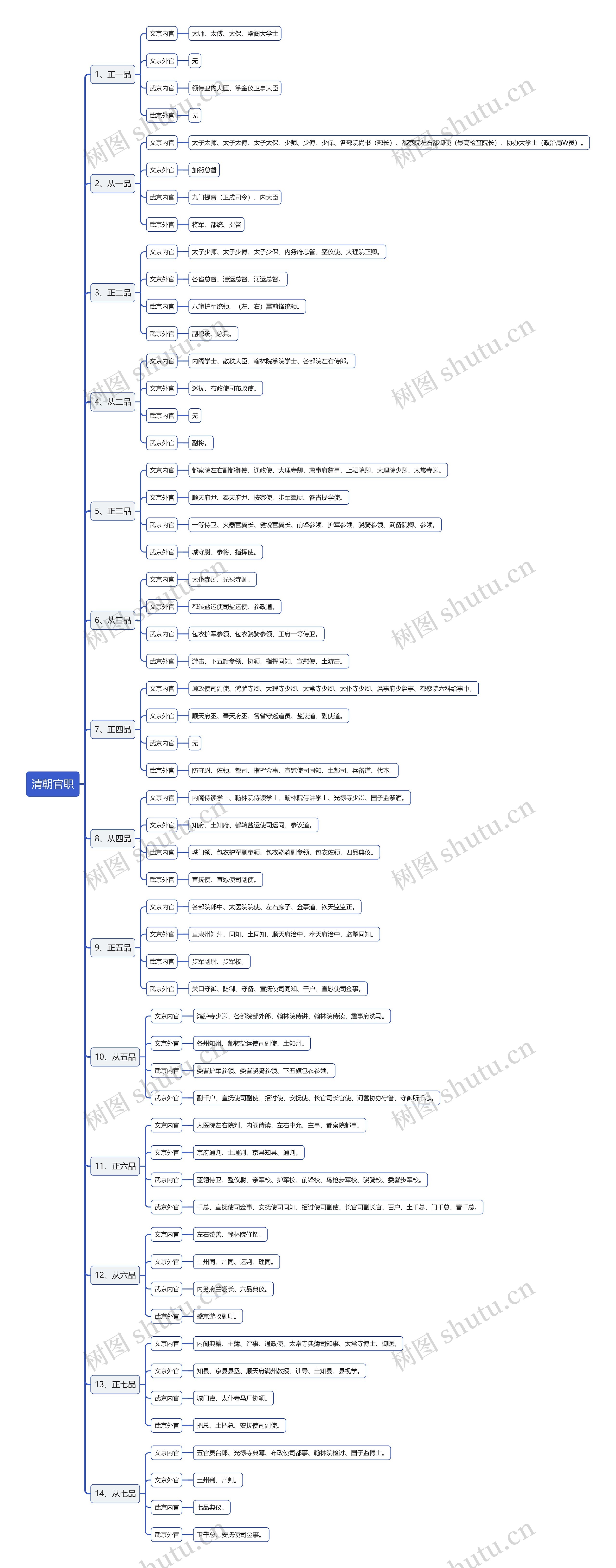 清朝官职思维导图