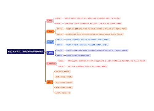 中药学知识点：中药白芍的不同炮制品思维导图