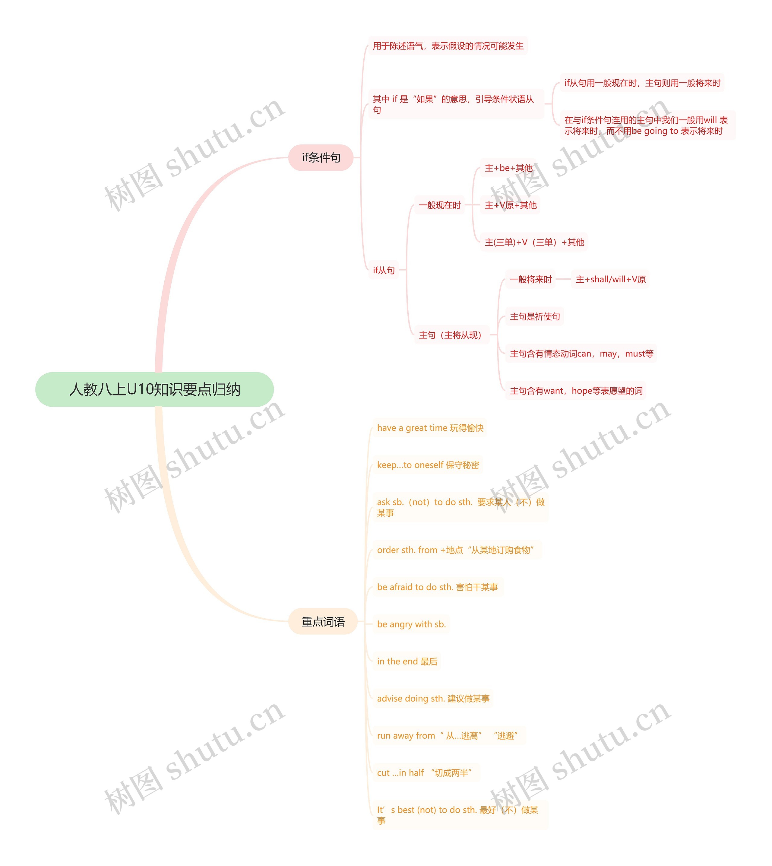 人教八上U10知识要点归纳思维导图