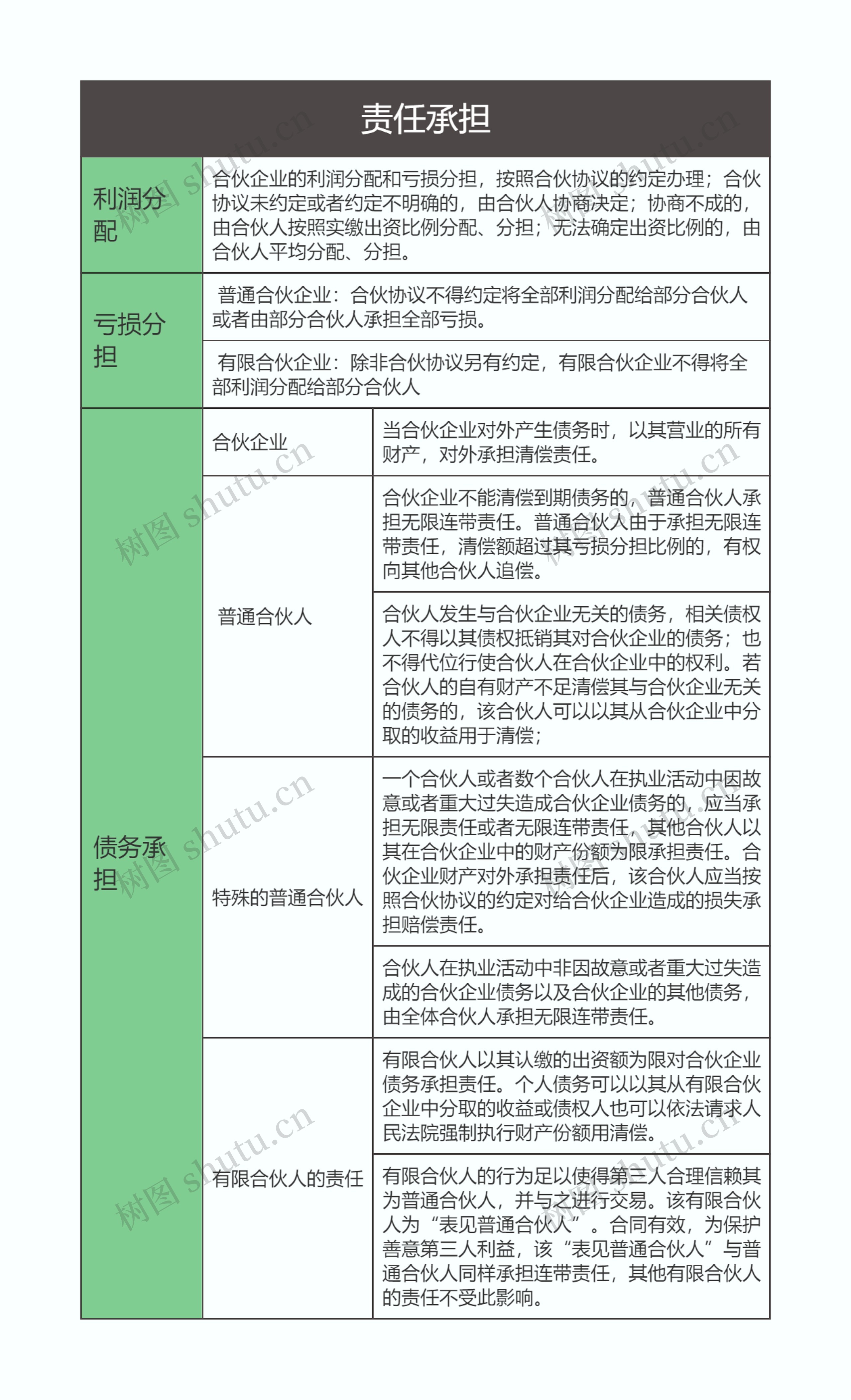 商法  责任承担思维导图