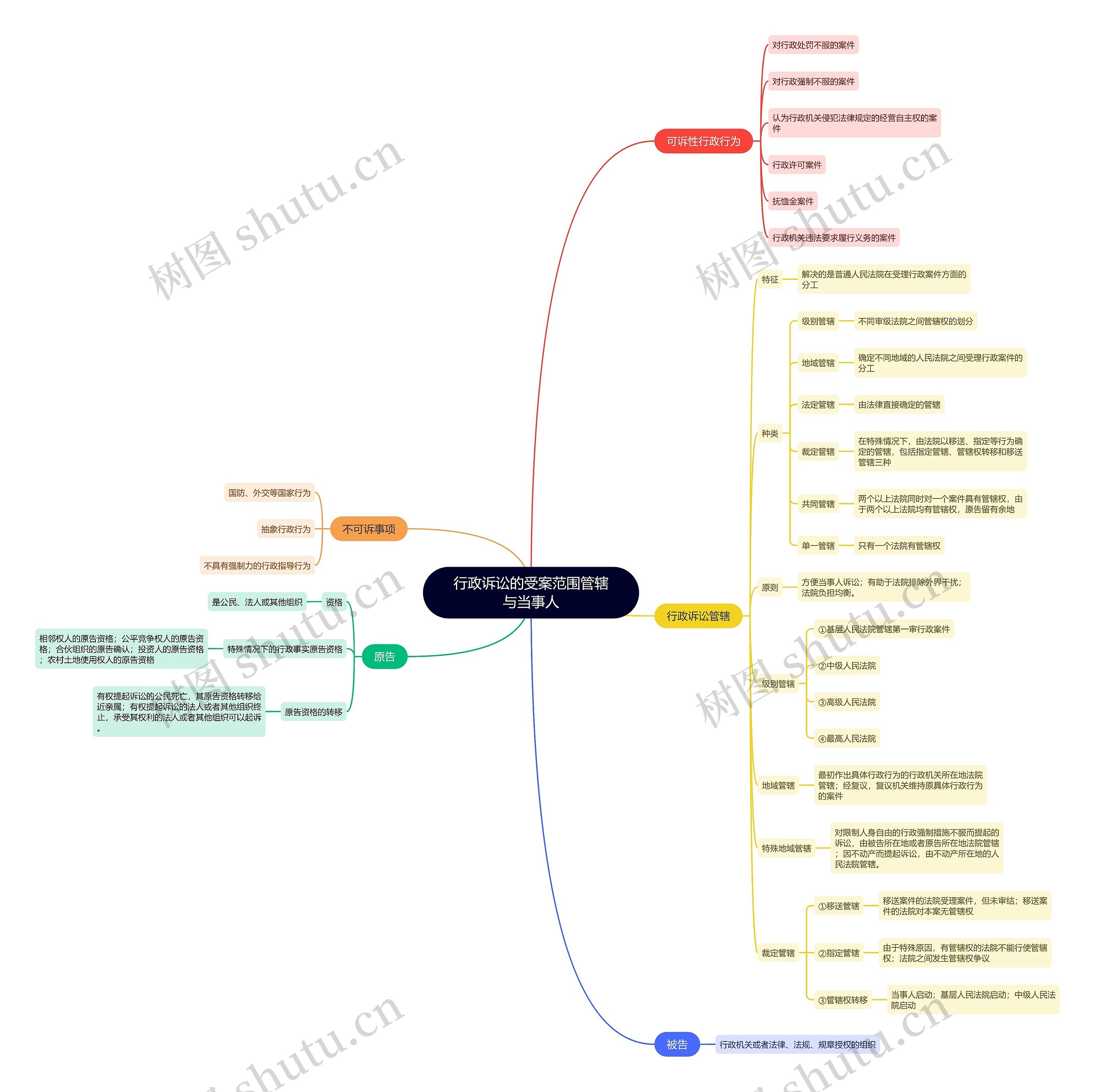 行政诉讼的受案范围管辖与当事人思维导图