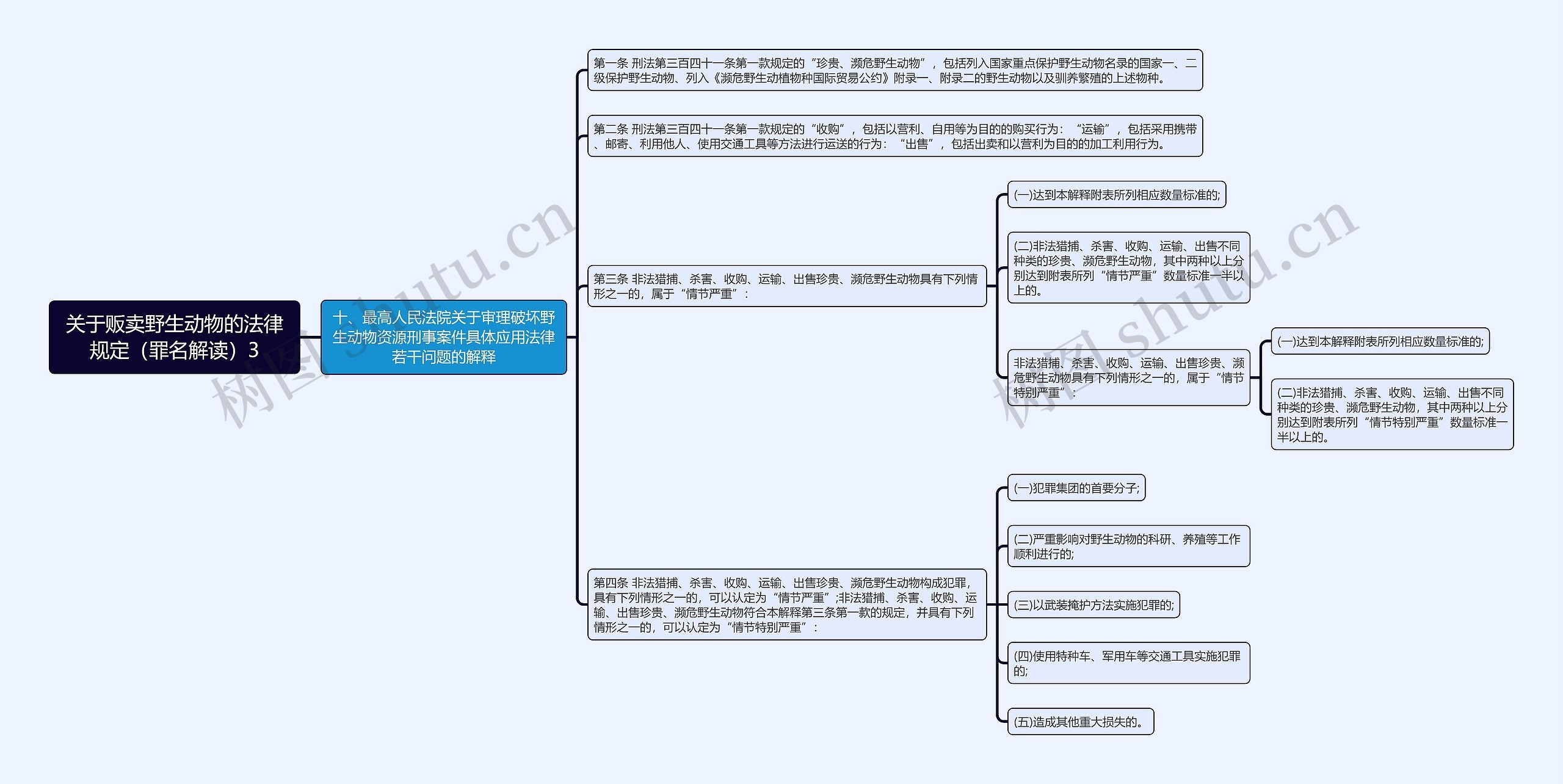 《关于贩卖野生动物的法律规定（罪名解读）3》思维导图