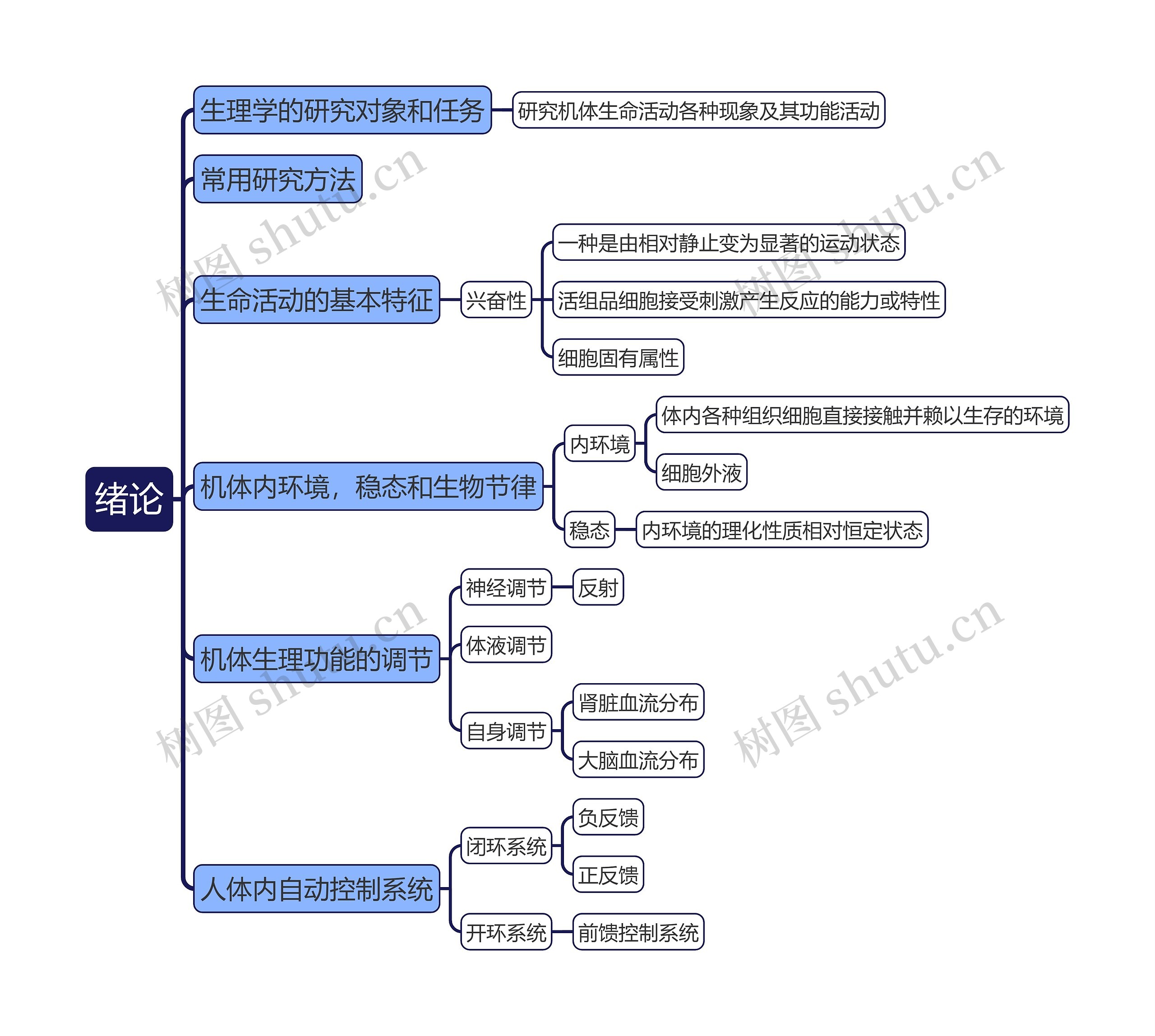 《绪论》思维导图