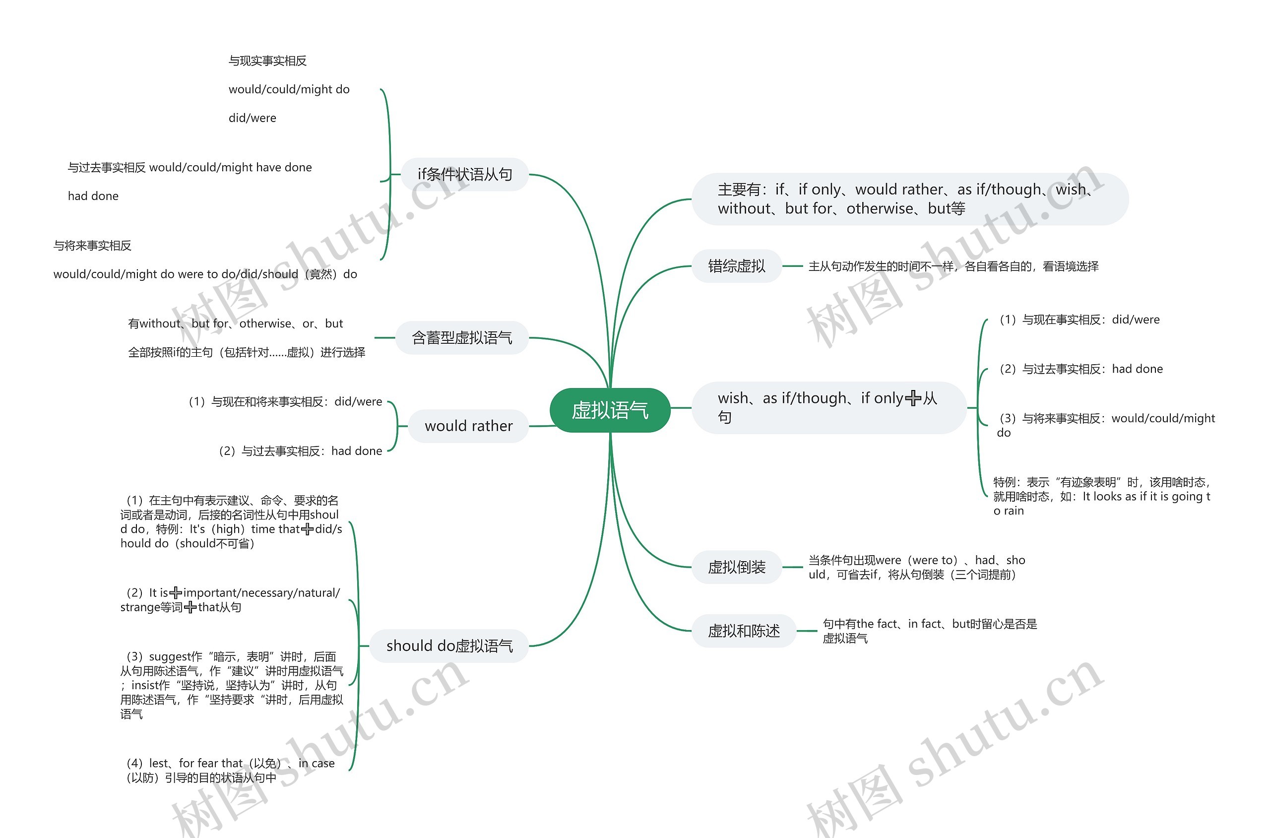 高中英语虚拟语气的思维导图
