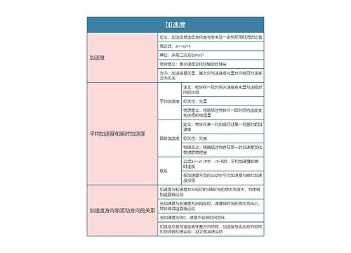 高中数学必修一加速度思维导图