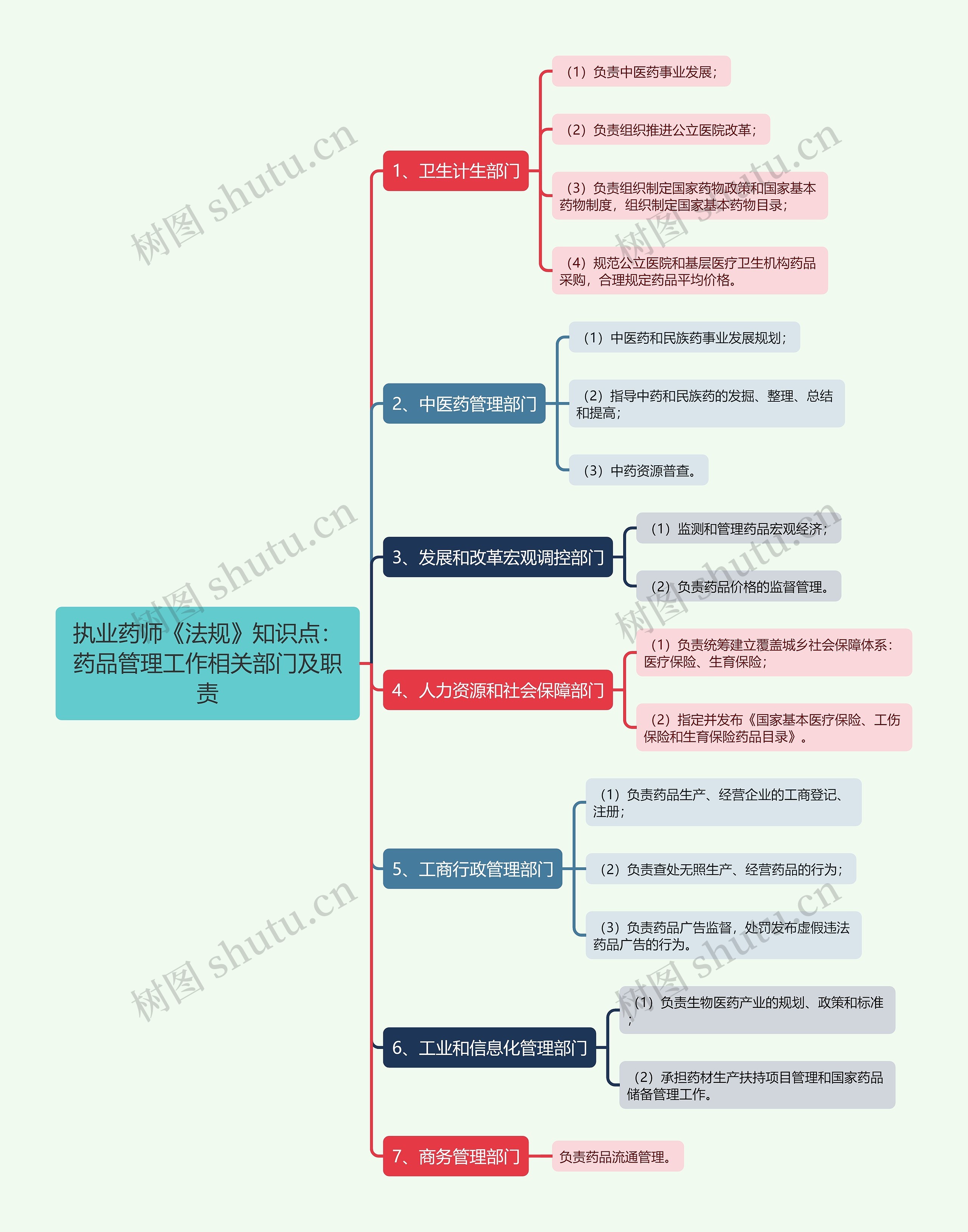 执业药师《法规》知识点：药品管理工作相关部门及职责思维导图