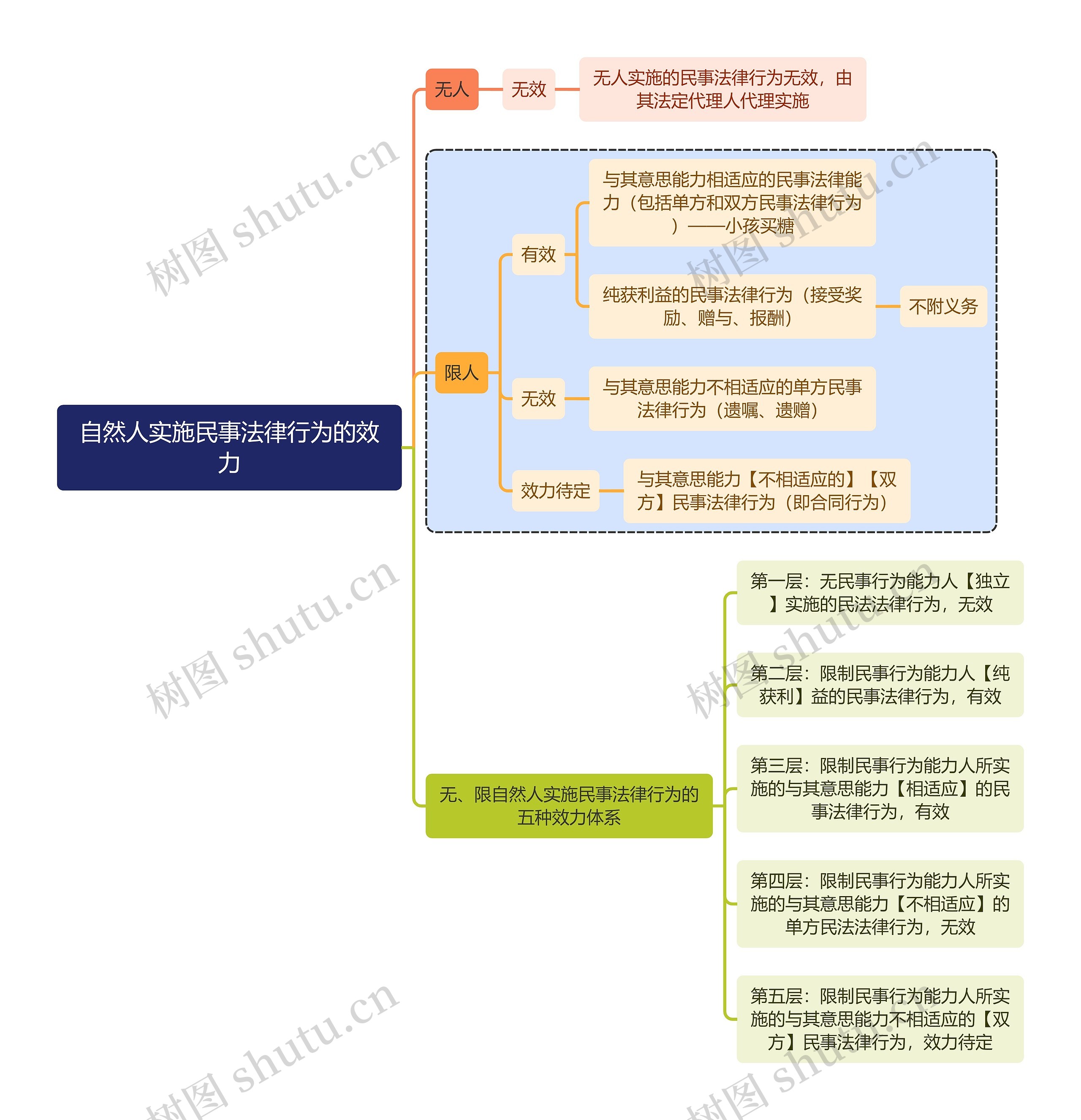 法学知识自然人实施民事法律行为的效力思维导图