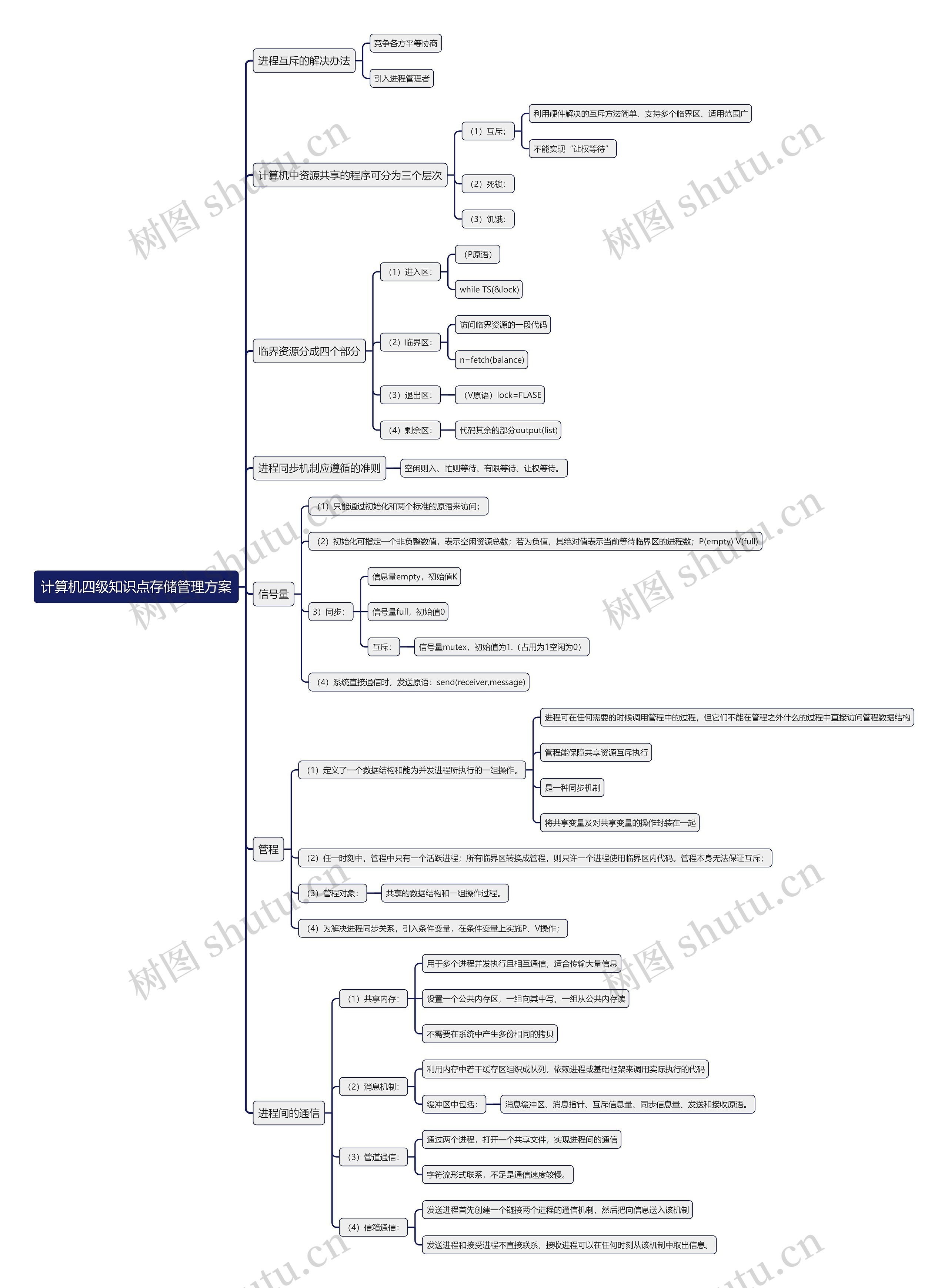 计算机四级知识点存储管理方案上思维导图高清图 计算机四级知识点存储管理方案上思维导图
