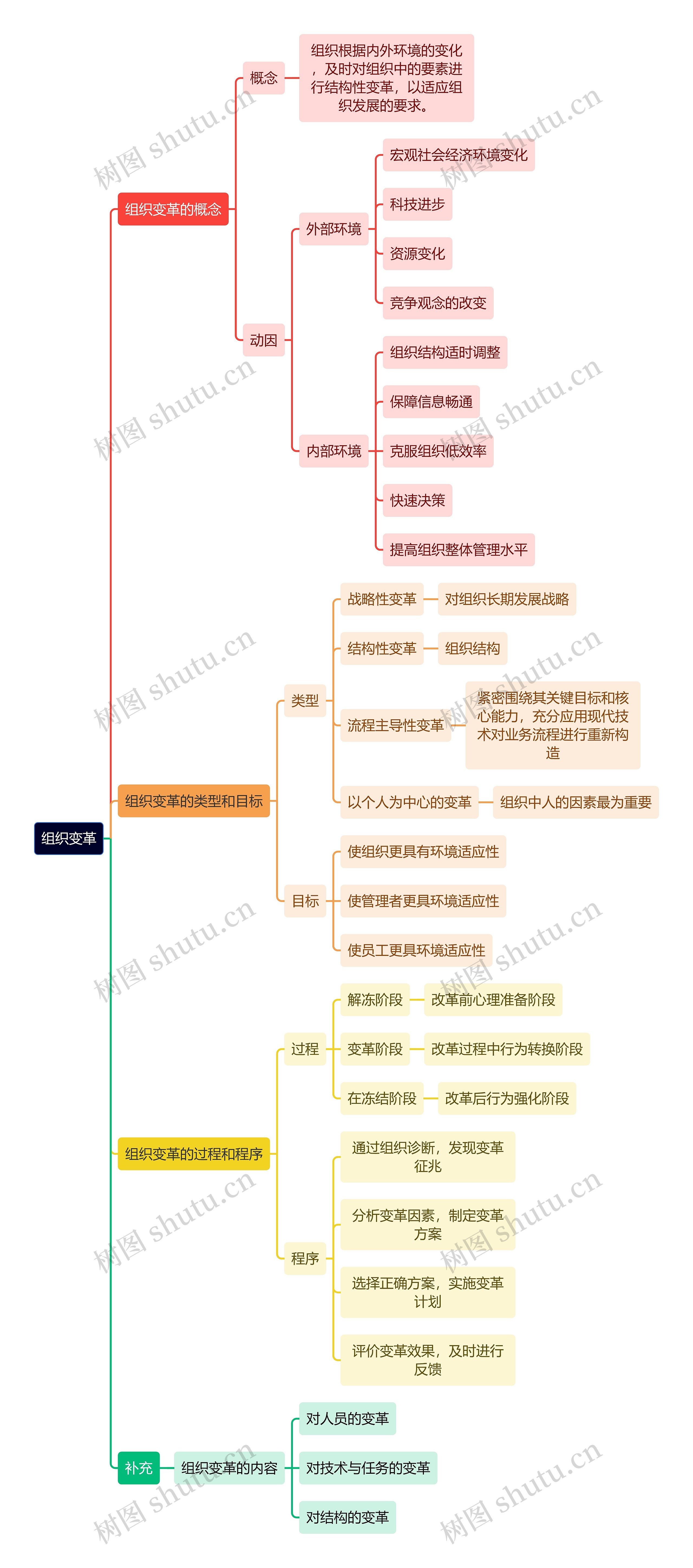 人力资源管理学知识组织变革思维导图