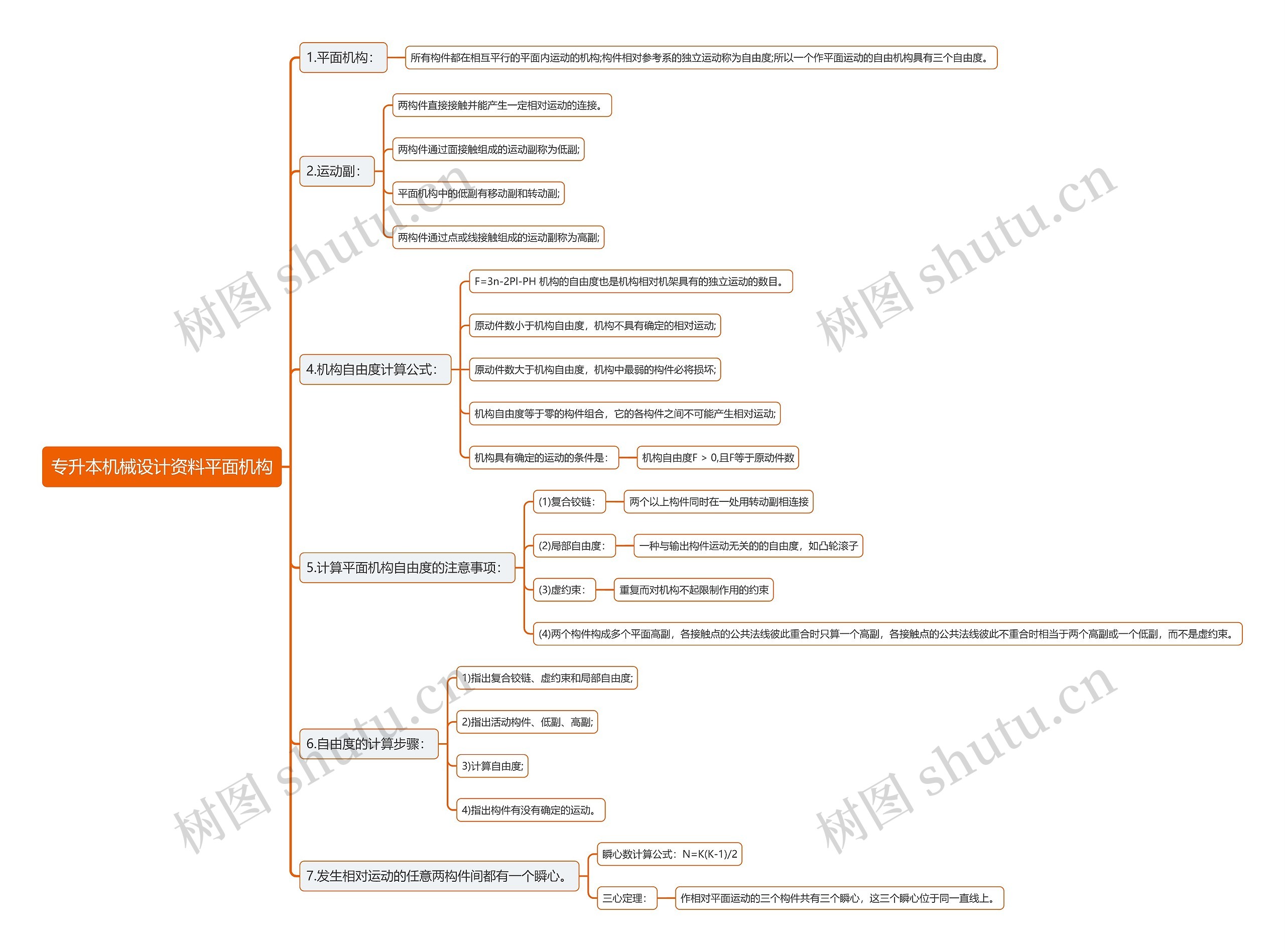 专升本机械设计资料平面机构思维导图