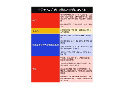 中国美术史之明中后期人物画代表艺术家