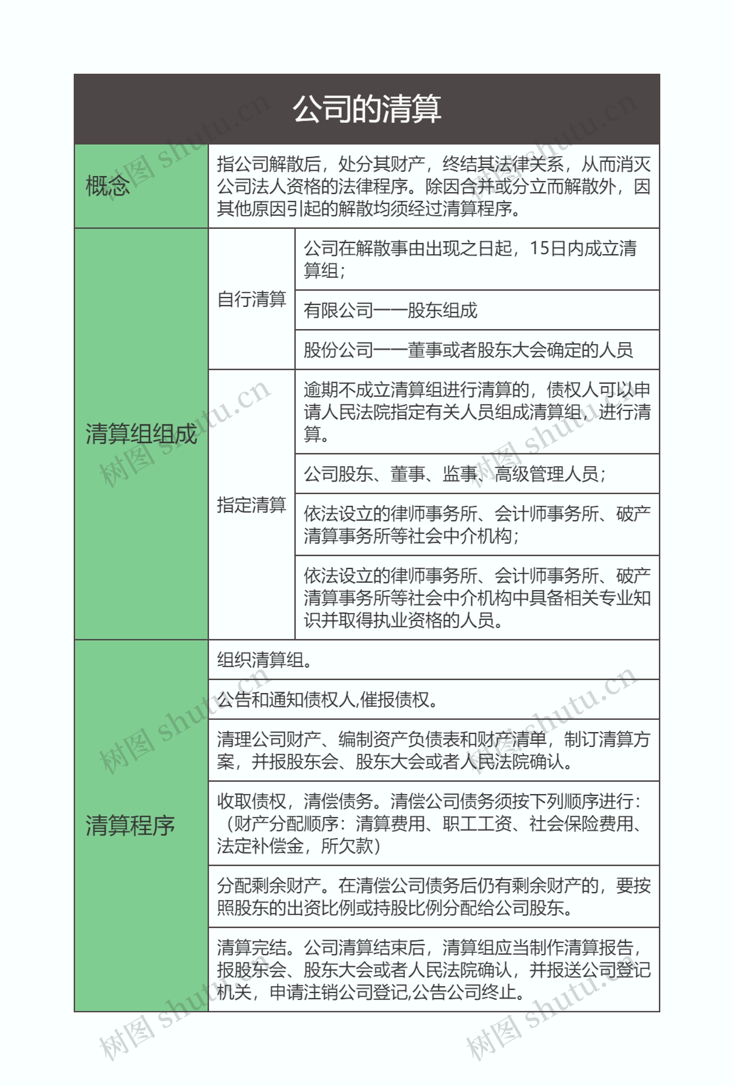 商法  公司的清算思维导图