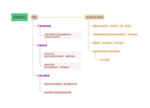 内科知识尿路结石思维导图
