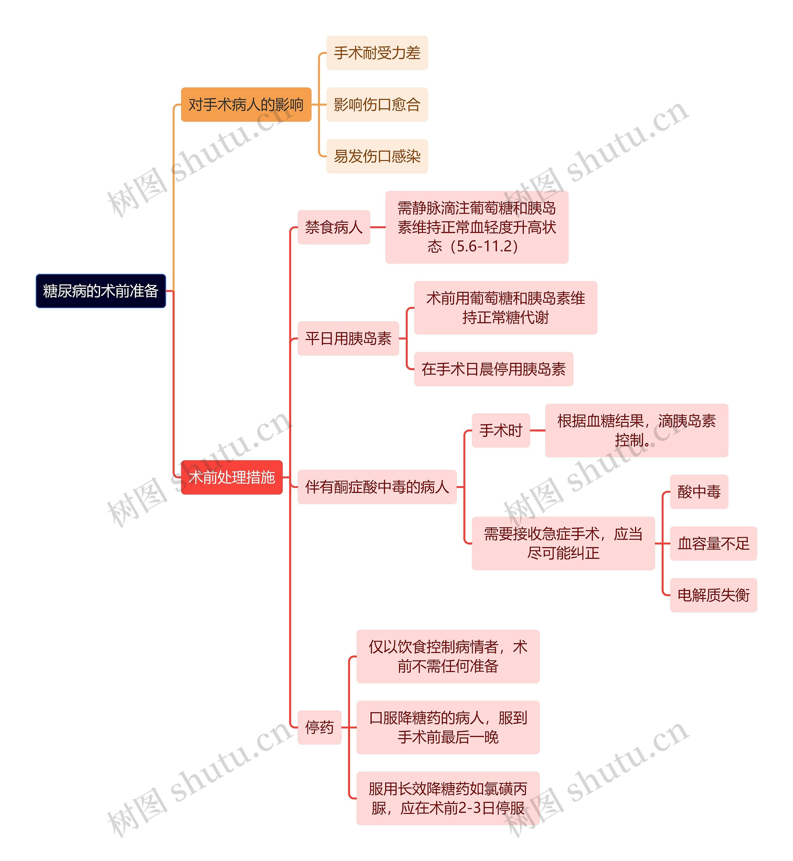 医学知识糖尿病的术前准备思维导图