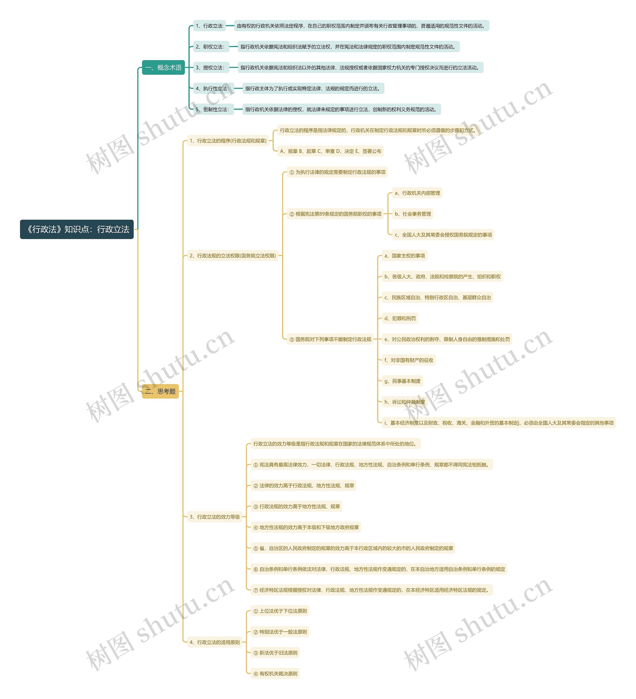 《行政法》知识点：行政立法思维导图