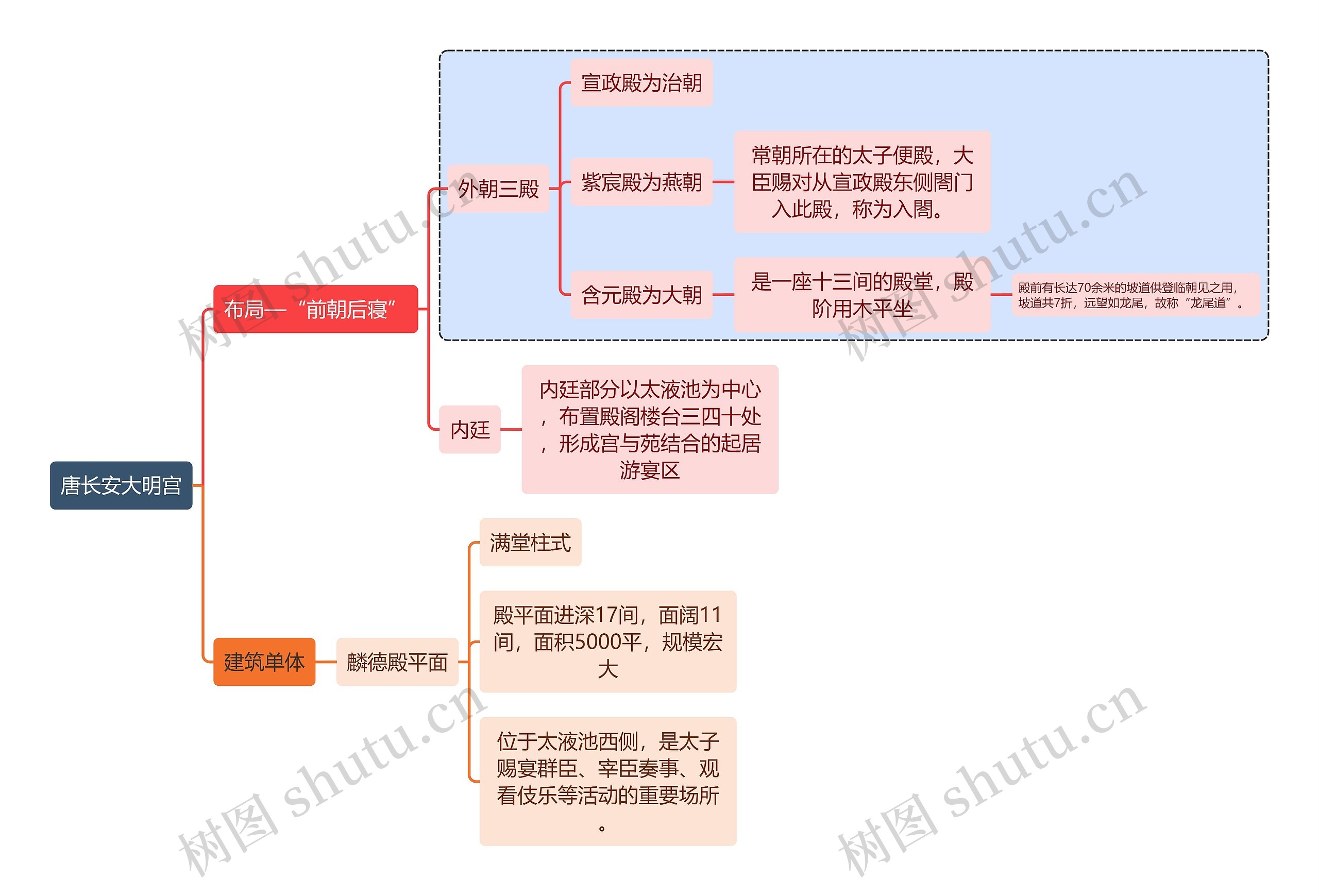 建筑学唐长安大明宫思维导图