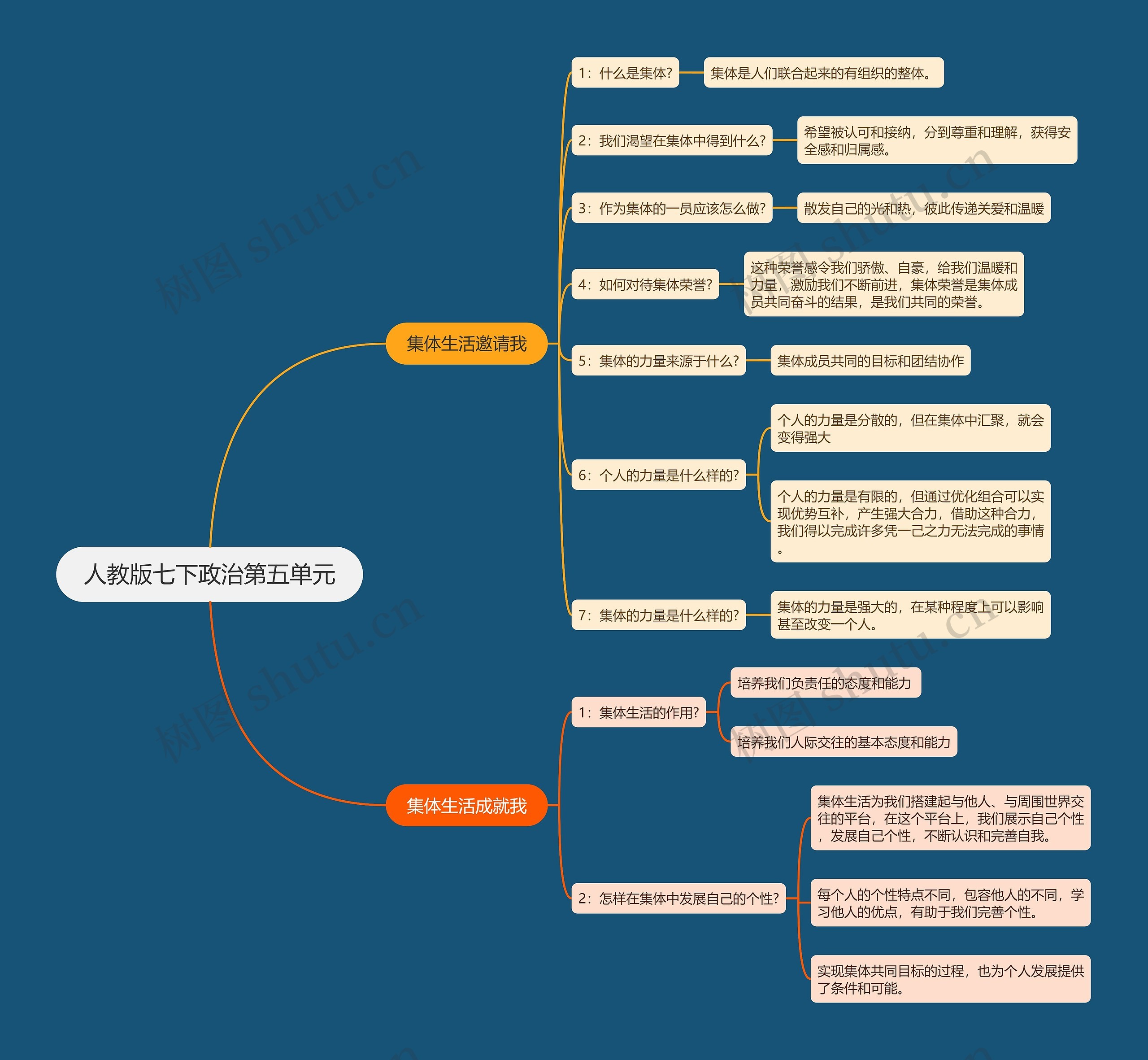 人教版七下政治第五单元思维导图