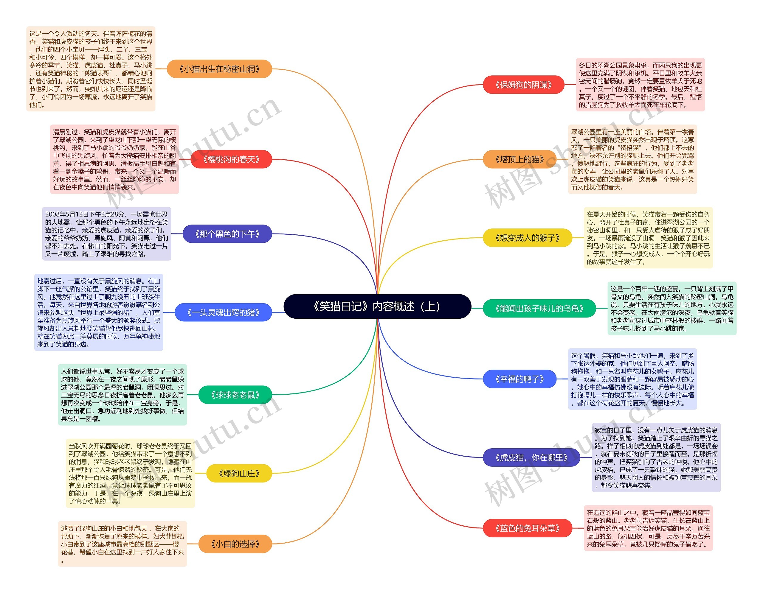 《笑猫日记》内容概述（上）思维导图
