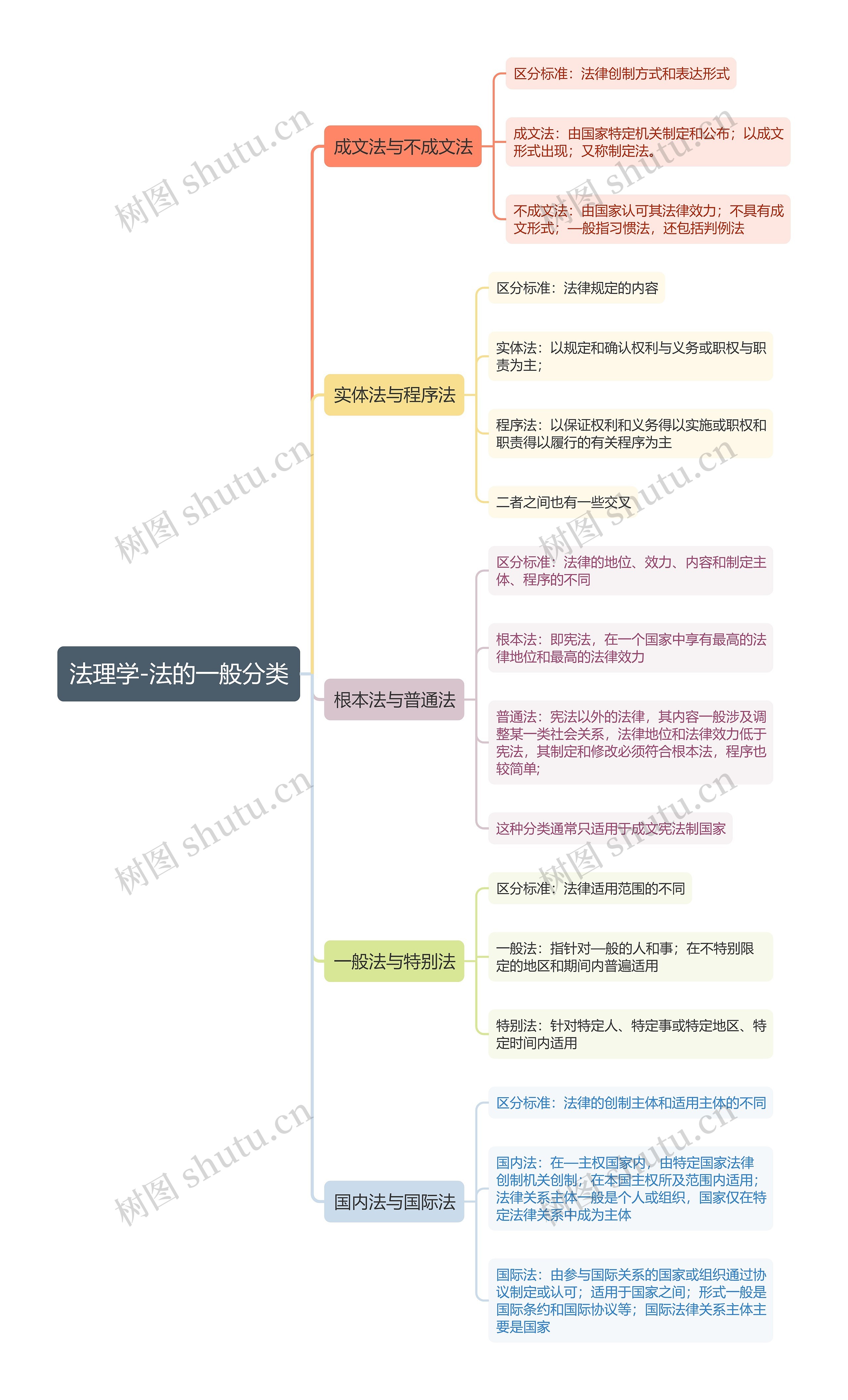 法理学-法的一般分类